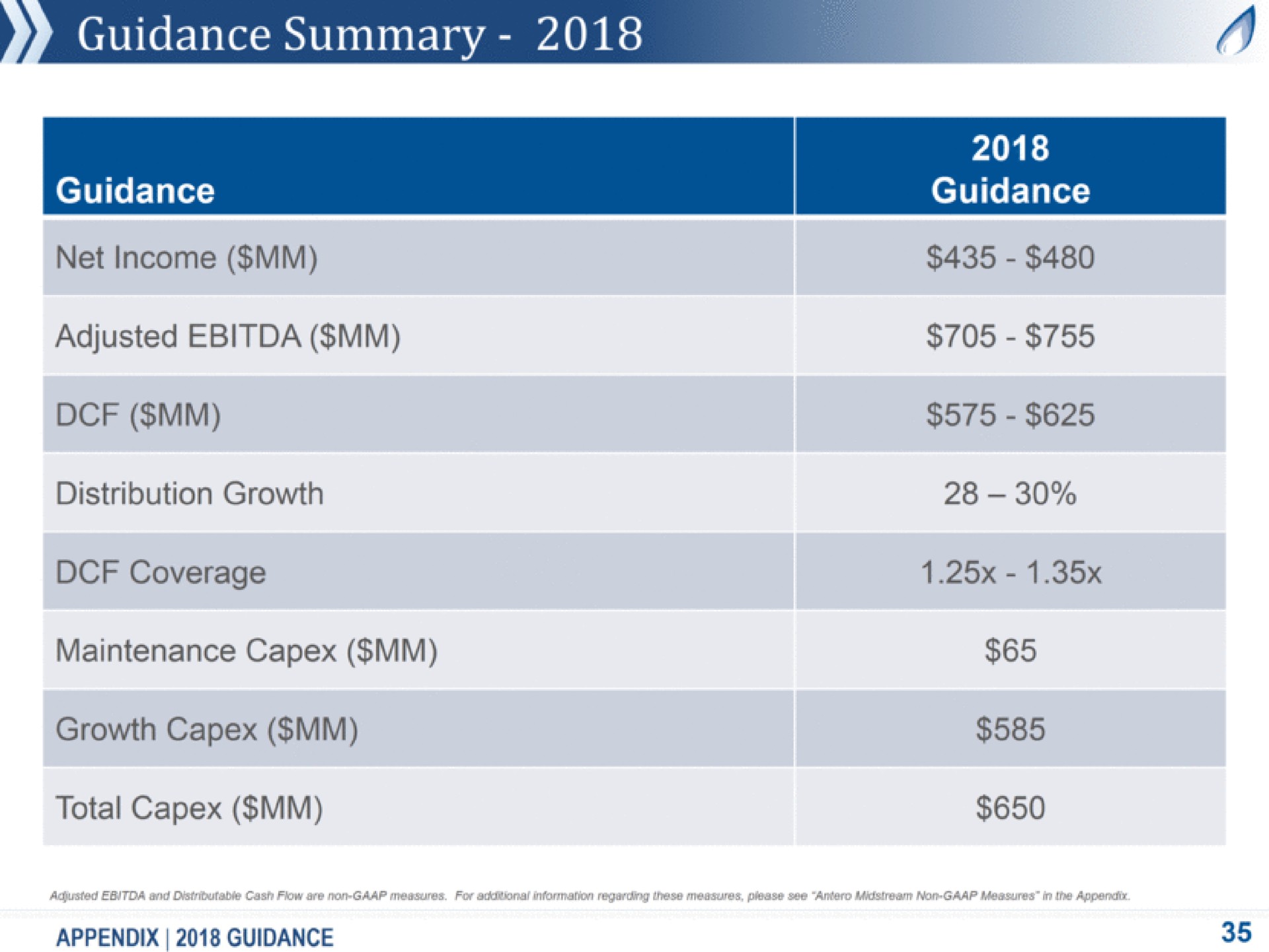 guidance summary net income adjusted distribution growth coverage maintenance growth total guidance appendix guidance | Antero Midstream Partners