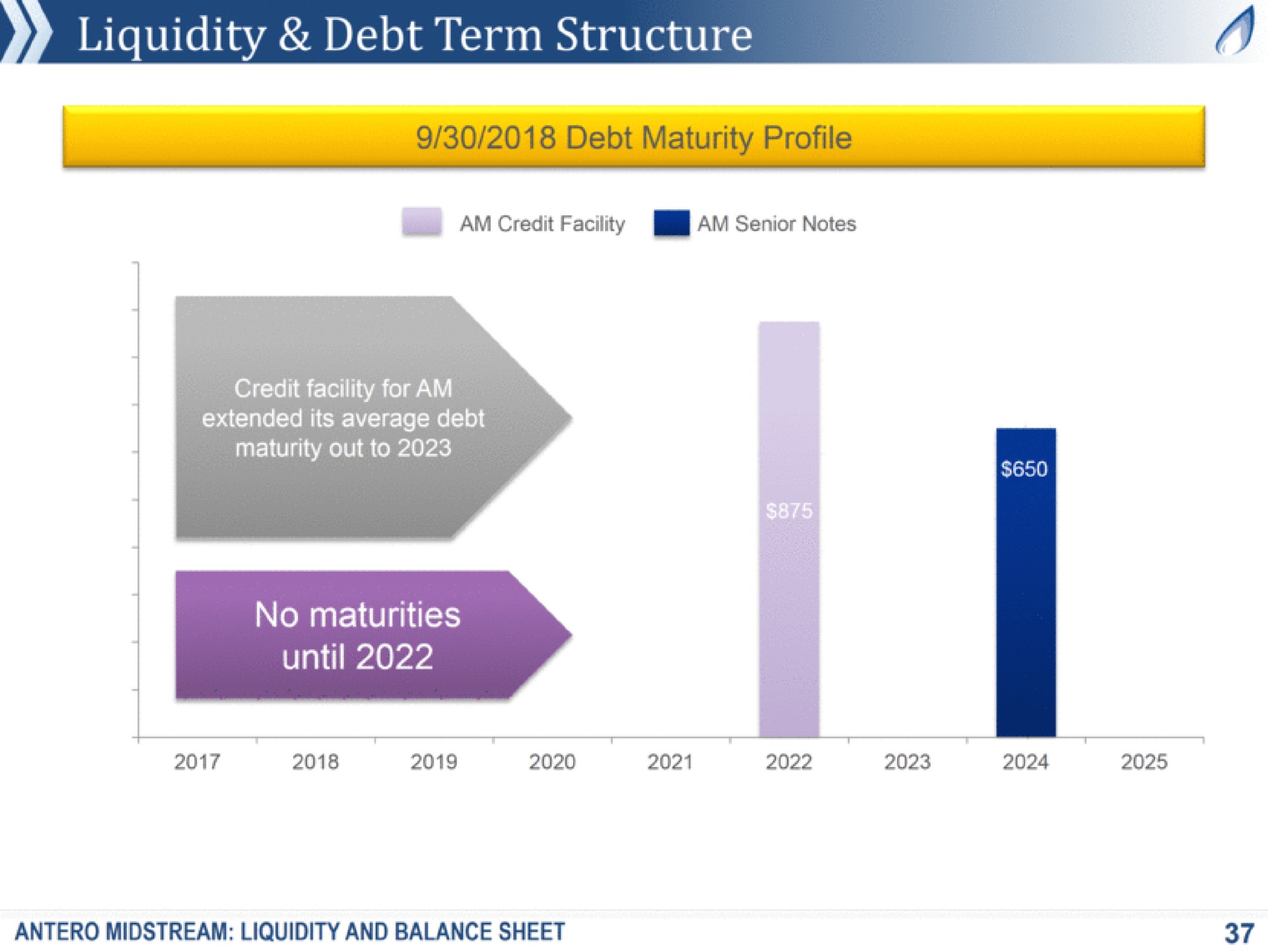 liquidity debt term structure a oam credit facility pore am senior notes credit facility for am extended its average debt maturity out to no maturities until midstream liquidity and balance sheet | Antero Midstream Partners