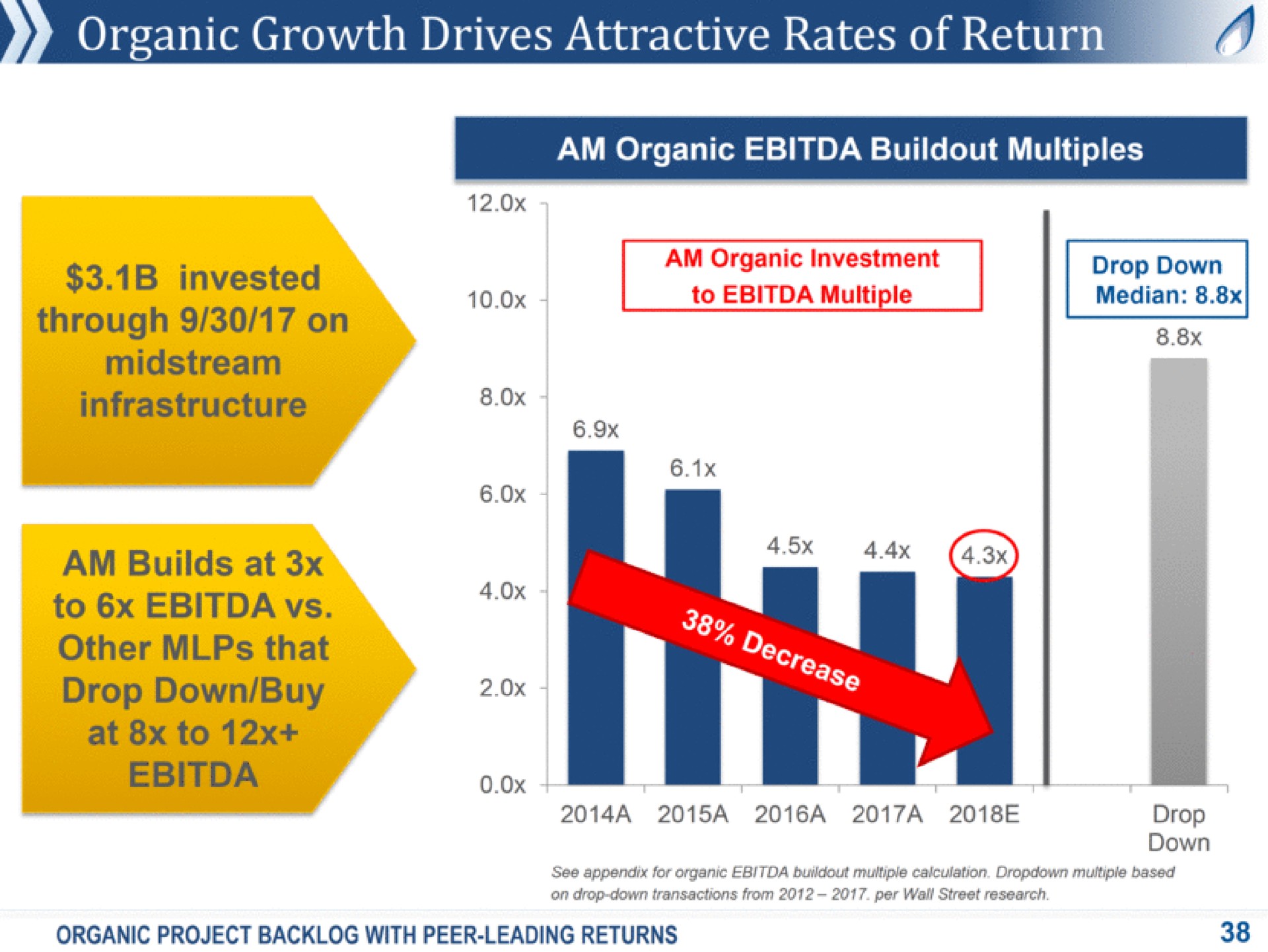 organic growth drives attractive rates of return am organic multiples am organic investment to multiple a invested through on midstream am builds at to other that drop down buy organic project backlog with peer leading returns a a a a drop down see appendix for organic multiple multiple based on drop down per wall research | Antero Midstream Partners