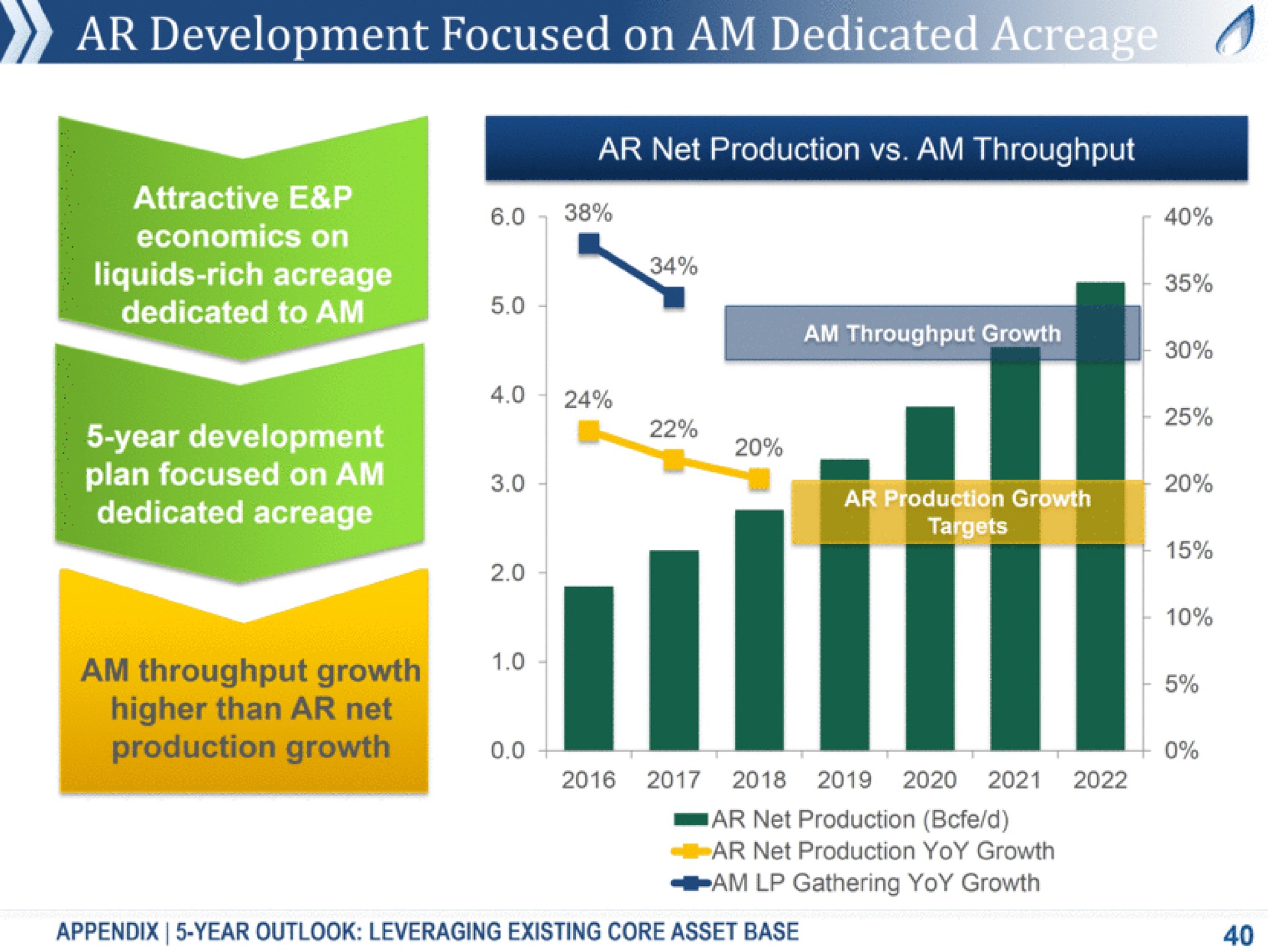 development focused on am dedicated net production am throughput tag liquids rich acreage dedicated i nee be year development plan focused on am dedicated acreage net production net production yoy growth a gathering yoy growth appendix year outlook leveraging existing core asset base | Antero Midstream Partners