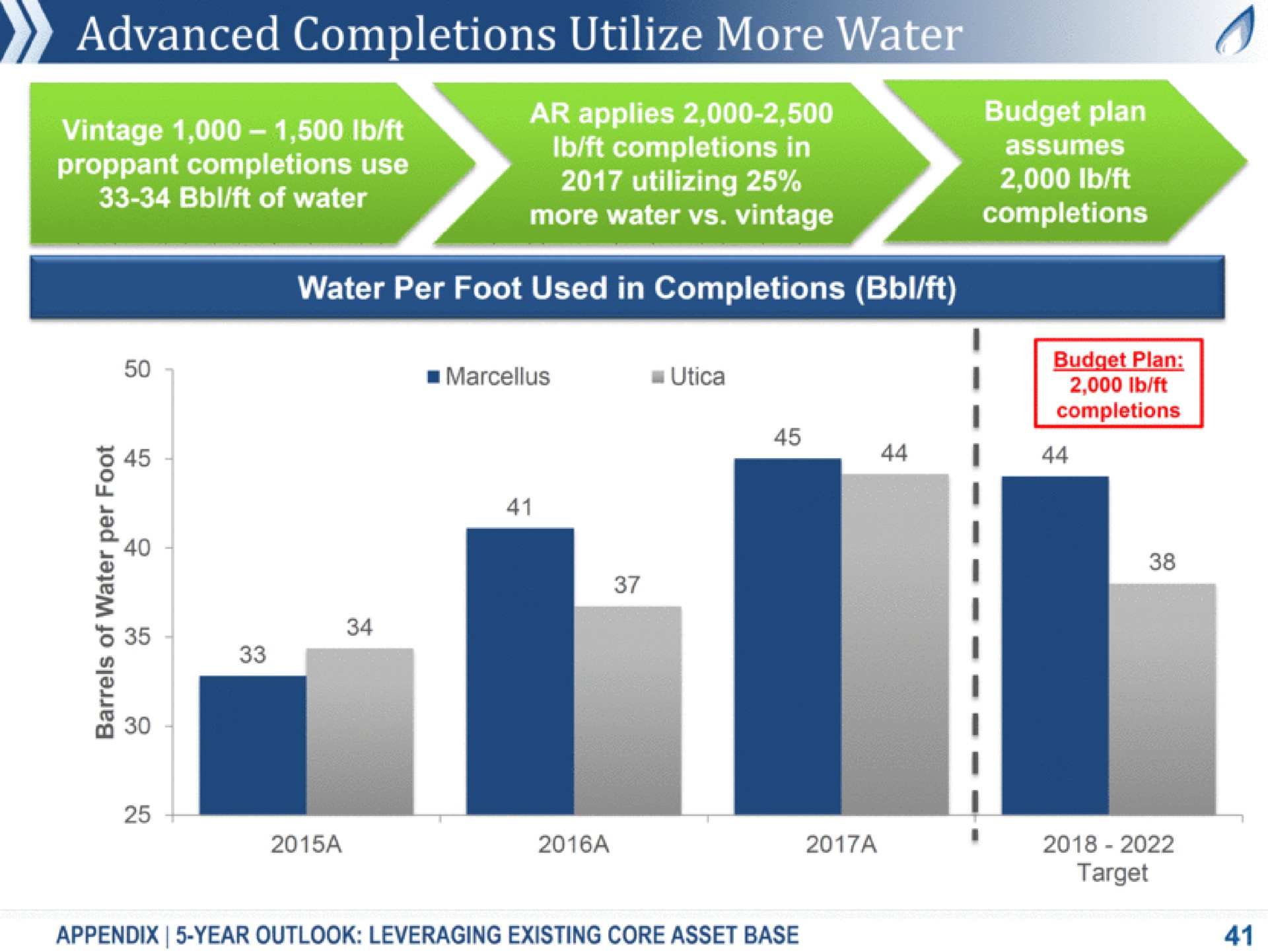 advanced completions utilize more water vintage completions use of water applies completions in utilizing more water vintage budget plan i completions water per foot used in completions budget plan completions a a i i i target a a a appendix year outlook leveraging existing core asset base | Antero Midstream Partners