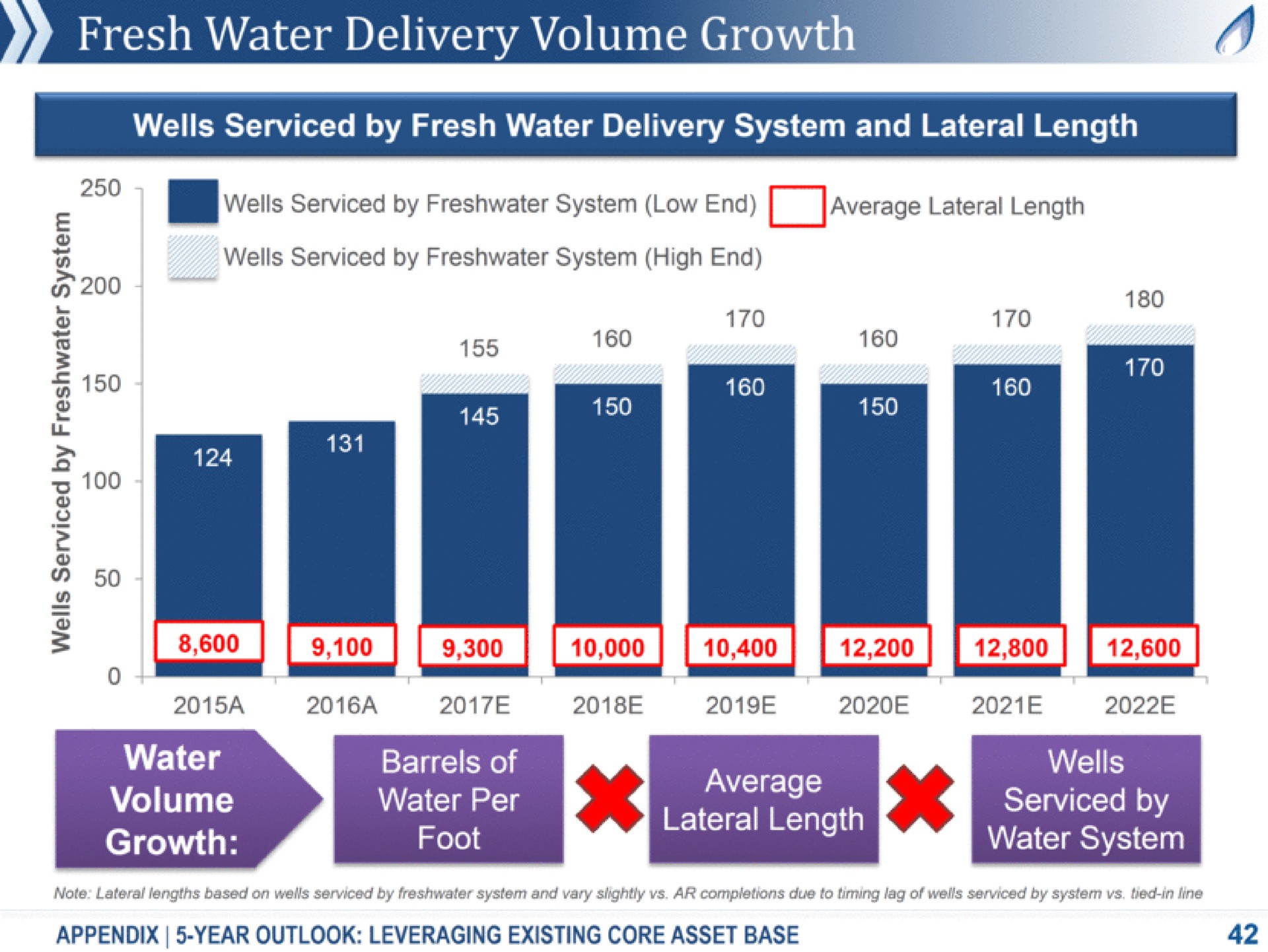 fresh water delivery volume growth wells serviced by fresh water delivery system and lateral length serviced by system low end average lateral length wells serviced by system high end a i a a mele average lateral length barrels of meal note lateral lengths based on wells serviced by system and vary completions due to timing lag of wells serviced by system line appendix year outlook leveraging existing core asset base | Antero Midstream Partners