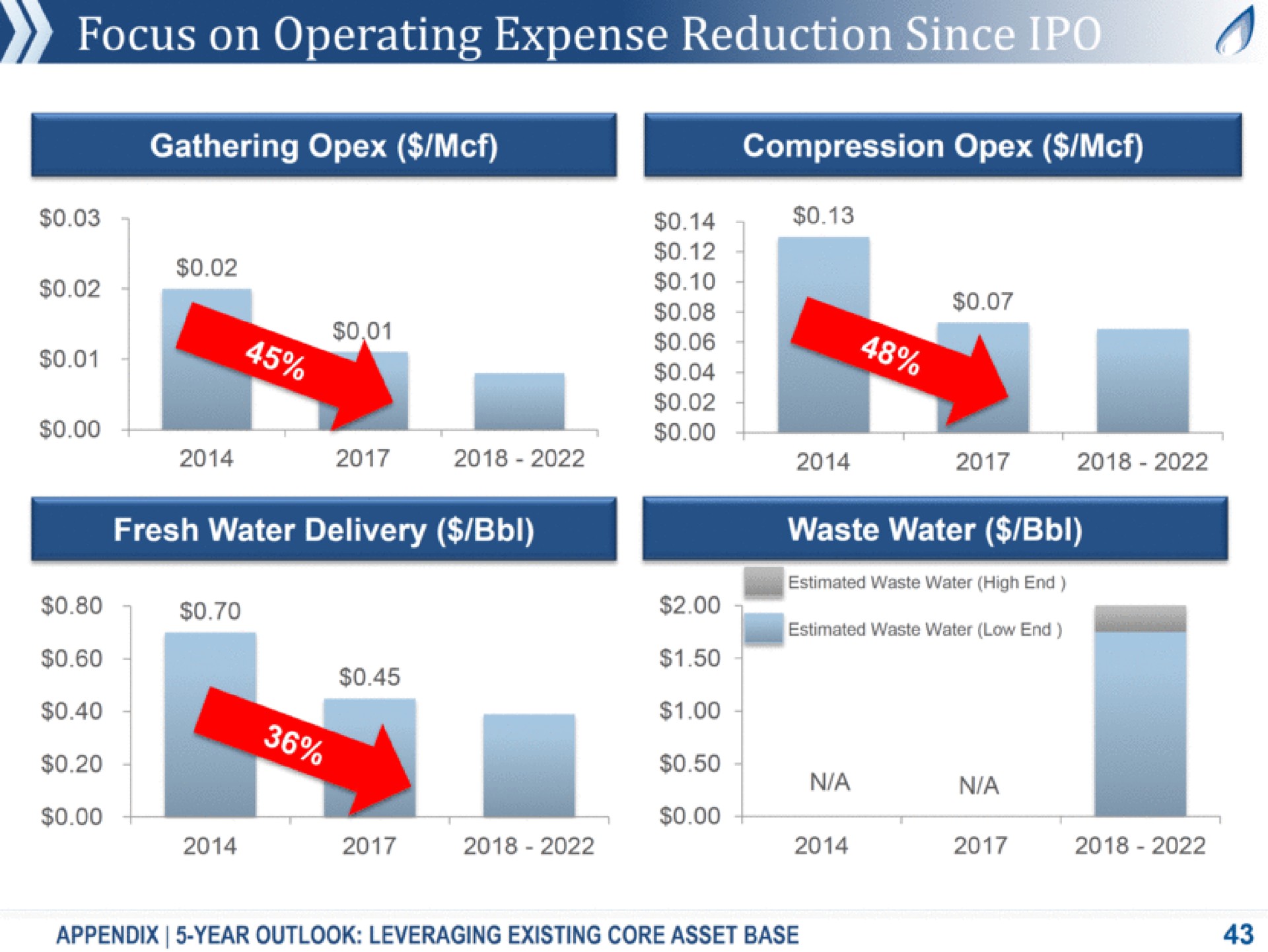 gathering fresh water delivery waste water estimated waste water high end nee estimated waste water low end a a appendix year outlook leveraging existing core asset base | Antero Midstream Partners