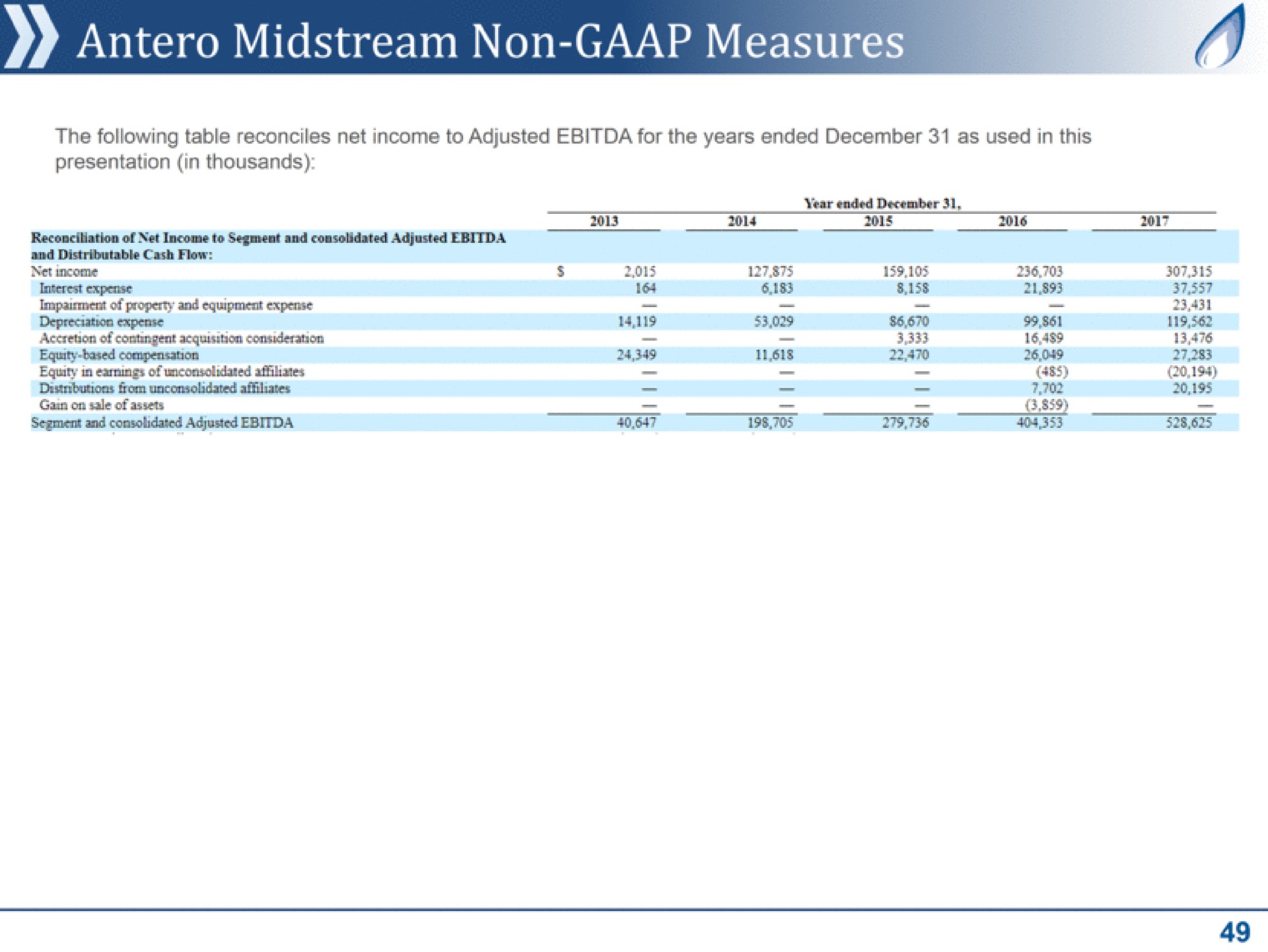 midstream non measures the following table reconciles net income to adjusted for the years ended as used in this presentation in thousands reconciliation of net income to segment and consolidated adjusted and distributable cash flaw net income interest expense impairment of property and equipment expense accretion of equity based equity in earns of unconsolidated affiliates from unconsolidated affiliates gain on sale of assets segment and consolidated adjusted year ended a | Antero Midstream Partners