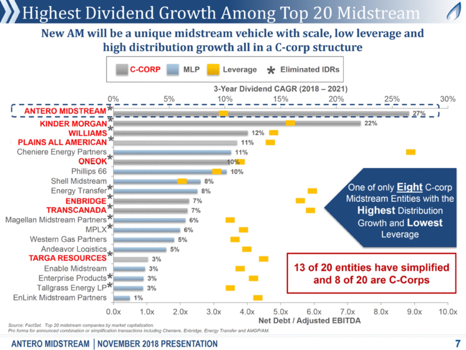 highest dividend growth among top mids new am will be a unique midstream vehicle with scale low leverage and high distribution growth all in a corp structure my corp leverage eliminated year dividend morgan i plains all energy partners see shell energy midstream partners a gas a resources enable midstream a enterprise products pam energy jams enlink midstream partners am one of only eight corp sit highest distribution growth and leverage of entities have simplified and of are corps source pro for or panes top con and net debt adjusted midstream presentation | Antero Midstream Partners