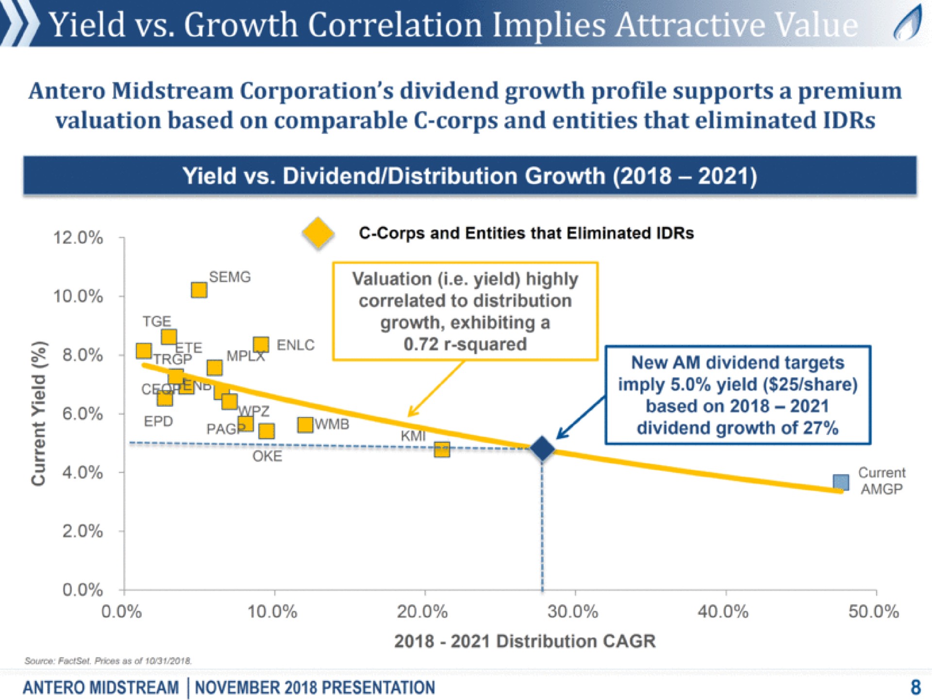 yield growth correlation implies midstream corporation dividend growth profile supports a premium valuation based on comparable corps and entities that eliminated yield dividend distribution growth corps and entities that eliminated am grr hale valuation i yield highly correlated to distribution growth exhibiting a squared i new am dividend targets imply yield share i i based on dividend growth of current a distribution prices as of midstream presentation | Antero Midstream Partners