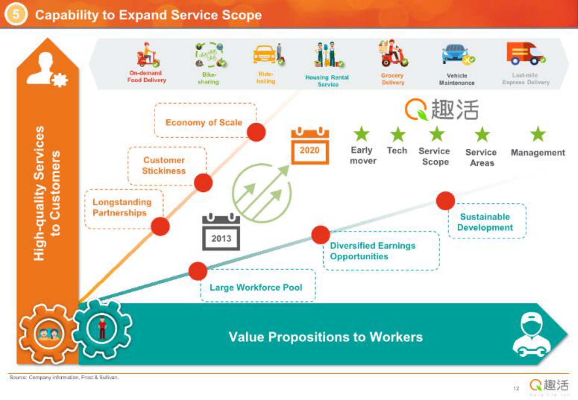 capability to expand service scope a sustainable value propositions to workers | Quhuo