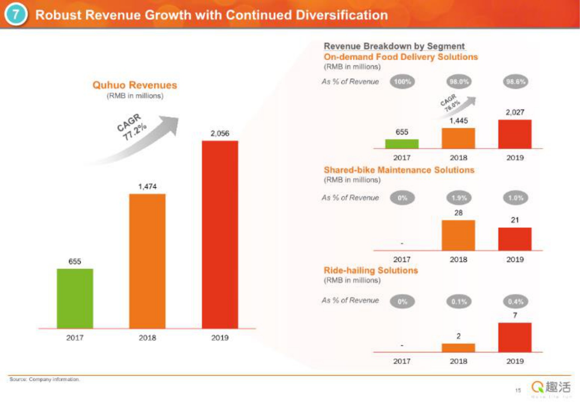 robust revenue growth with continued diversification | Quhuo