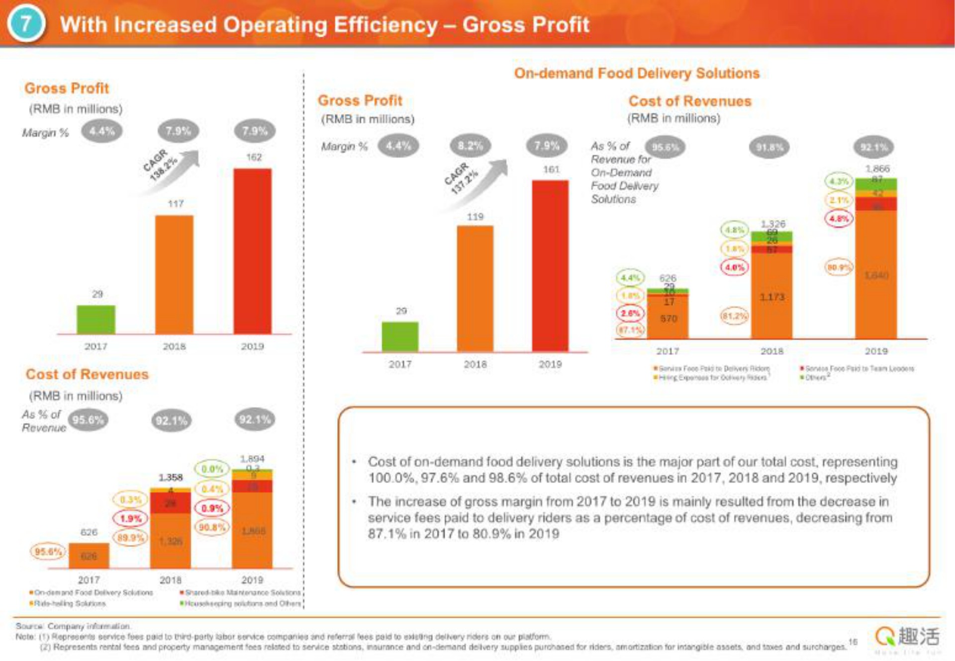 with increased operating efficiency gross profit in to in go | Quhuo
