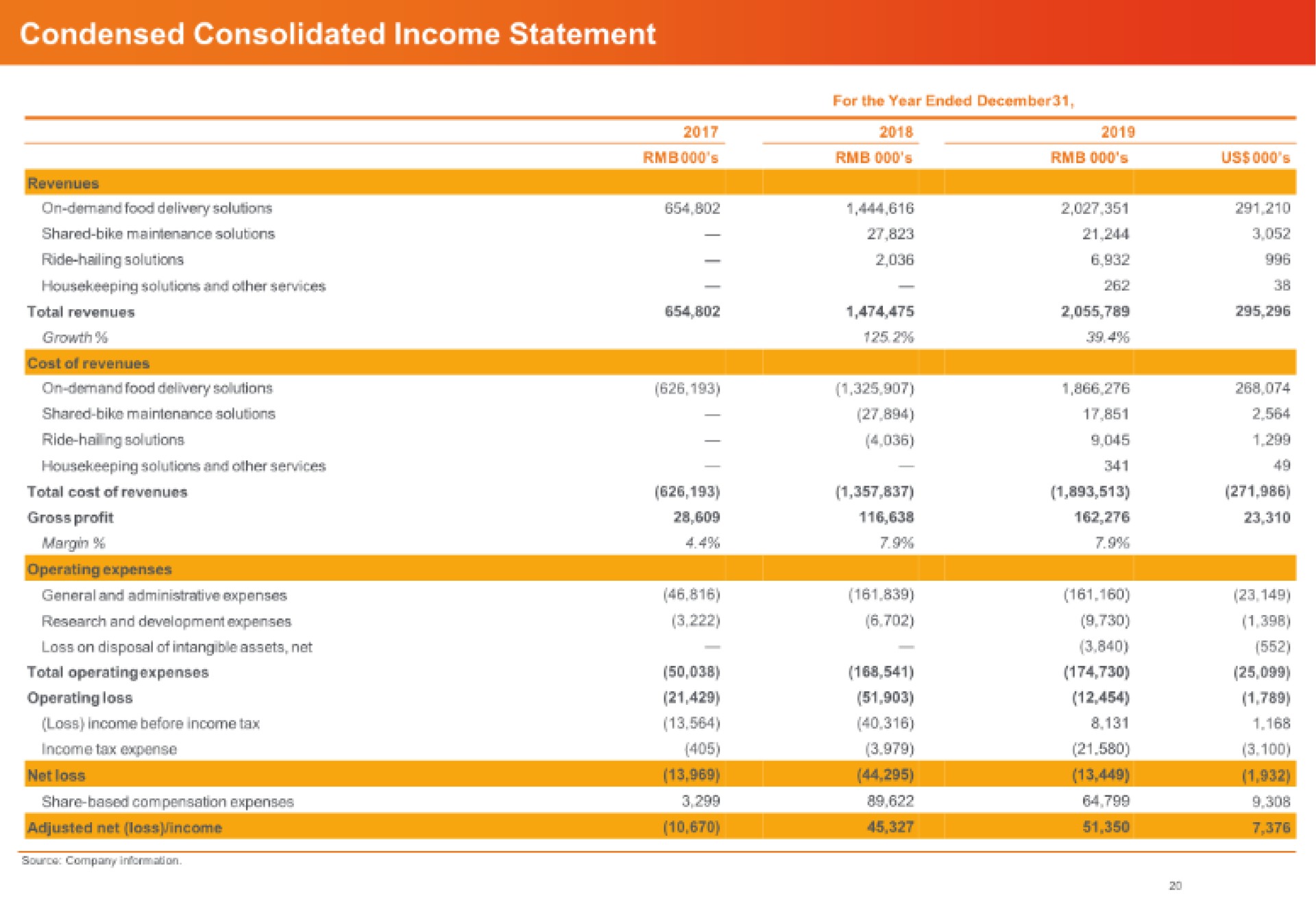 condensed consolidated income statement cost of reves | Quhuo