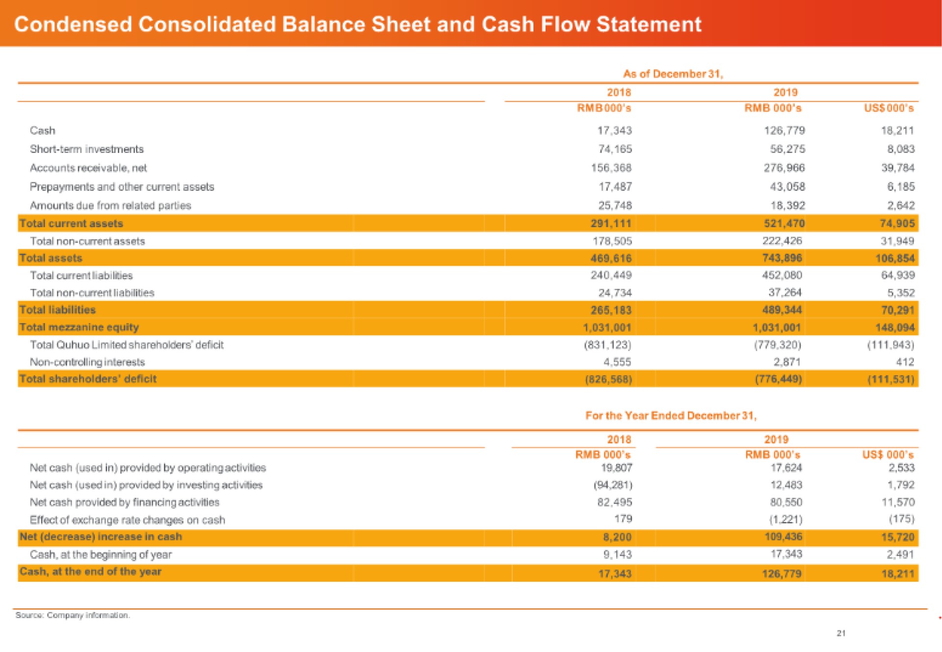 condensed consolidated balance sheet and cash flow statement | Quhuo