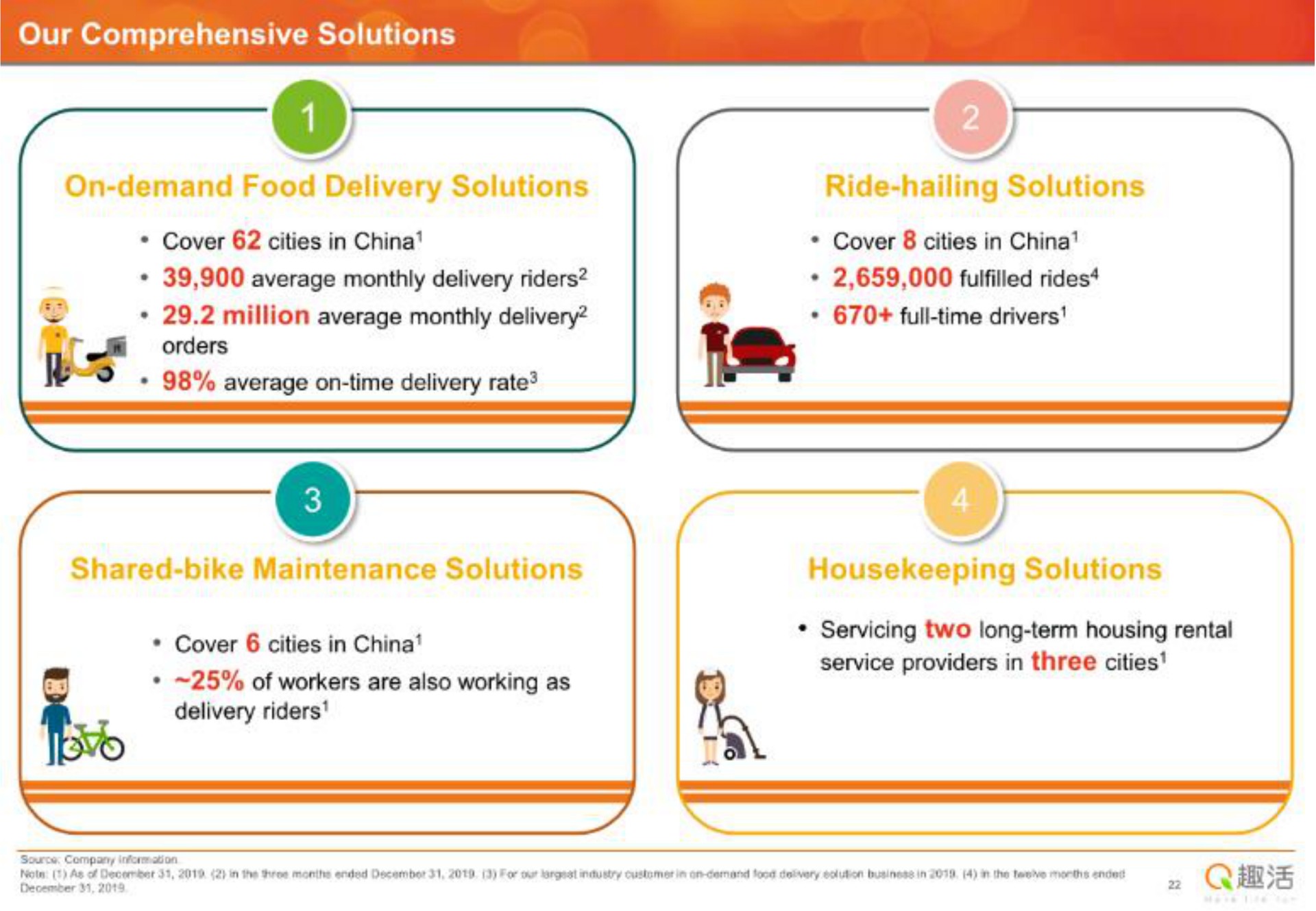 our comprehensive solutions on demand food delivery solutions ride hailing solutions cover cities in china rides full time drivers cover cities in china average monthly delivery riders million average monthly delivery on pad average on time delivery rate delivery riders shared bike maintenance solutions servicing two long term housing rental of workers are also working as housekeeping solutions service providers in three cities cover cities in china | Quhuo