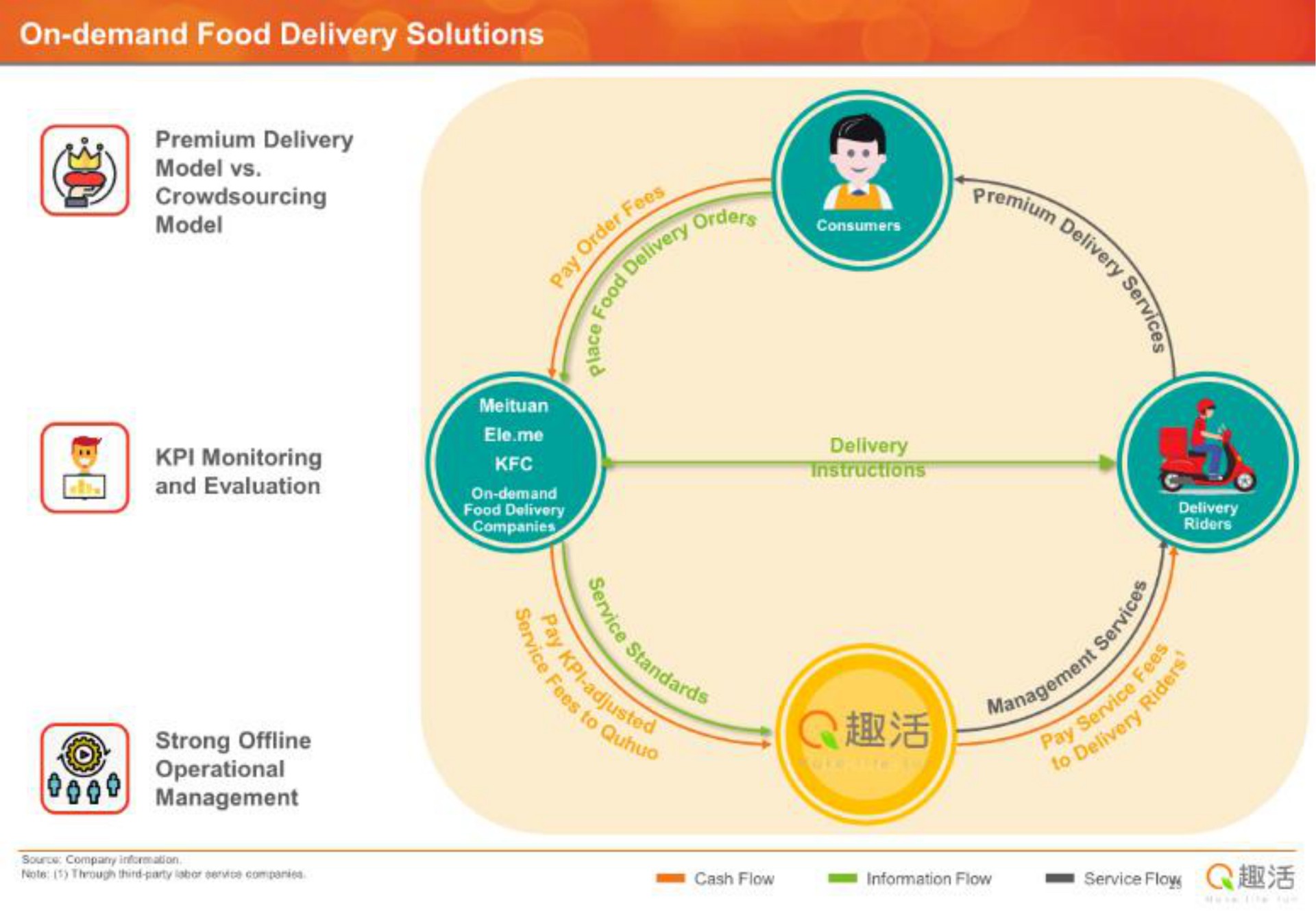 on demand food delivery solutions a i pon gat and evaluation management | Quhuo