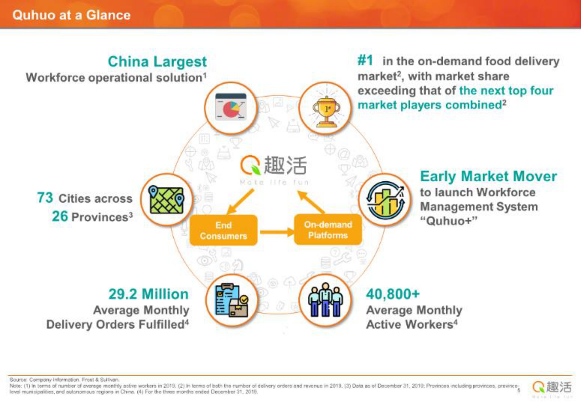 at a glance china operational solution in the on demand food delivery market with market share exceeding that of the next top four market players combined cities across provinces qss early market mover to launch management system million average monthly delivery orders average monthly active workers | Quhuo