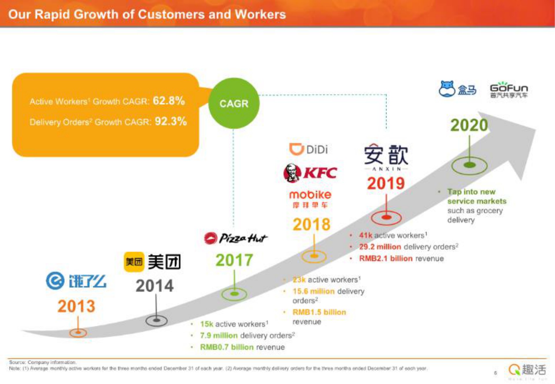 our rapid growth of customers and workers | Quhuo