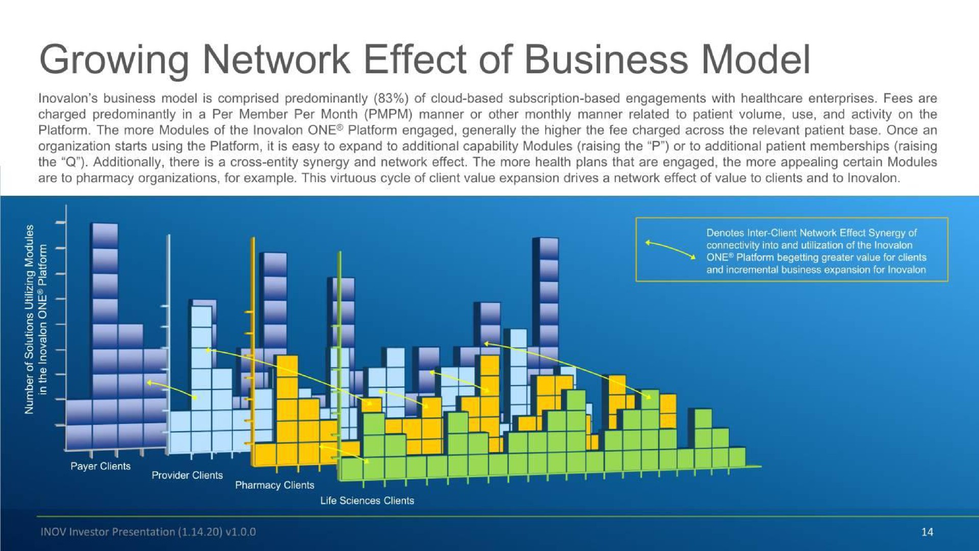 growing network effect of business model | Inovalon
