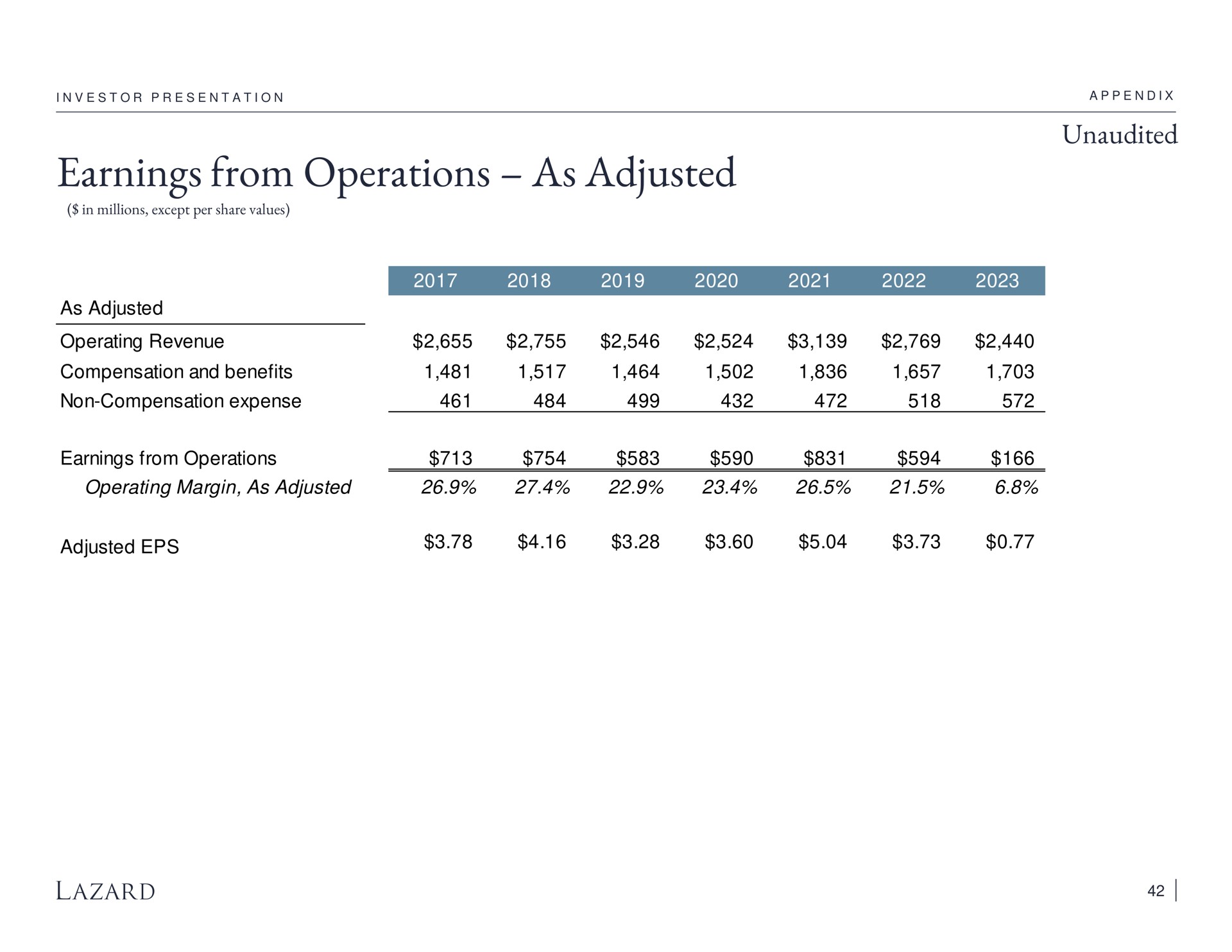 earnings from operations as adjusted unaudited | Lazard
