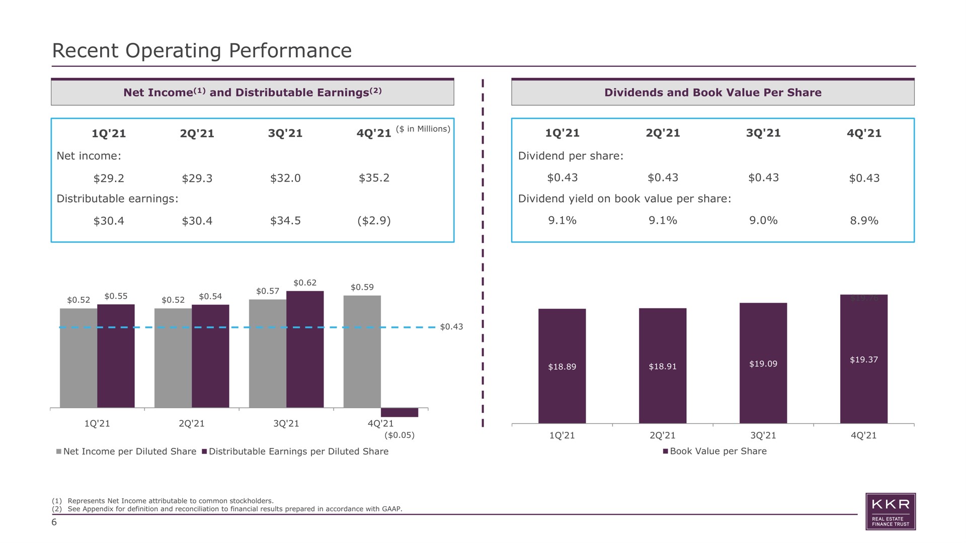 recent operating performance net income and distributable earnings dividends and book value per share net income dividend per share distributable earnings dividend yield on book value per share | KKR Real Estate Finance Trust