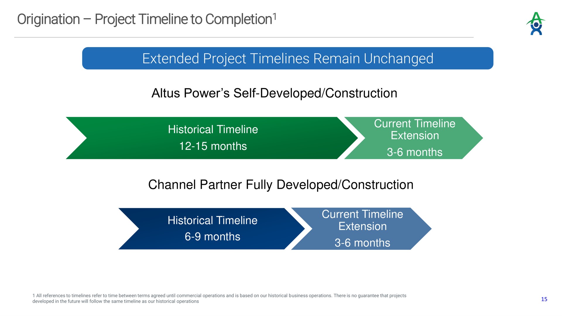 origination project to completion extended project remain unchanged completion power self developed construction channel partner fully developed construction | Altus Power