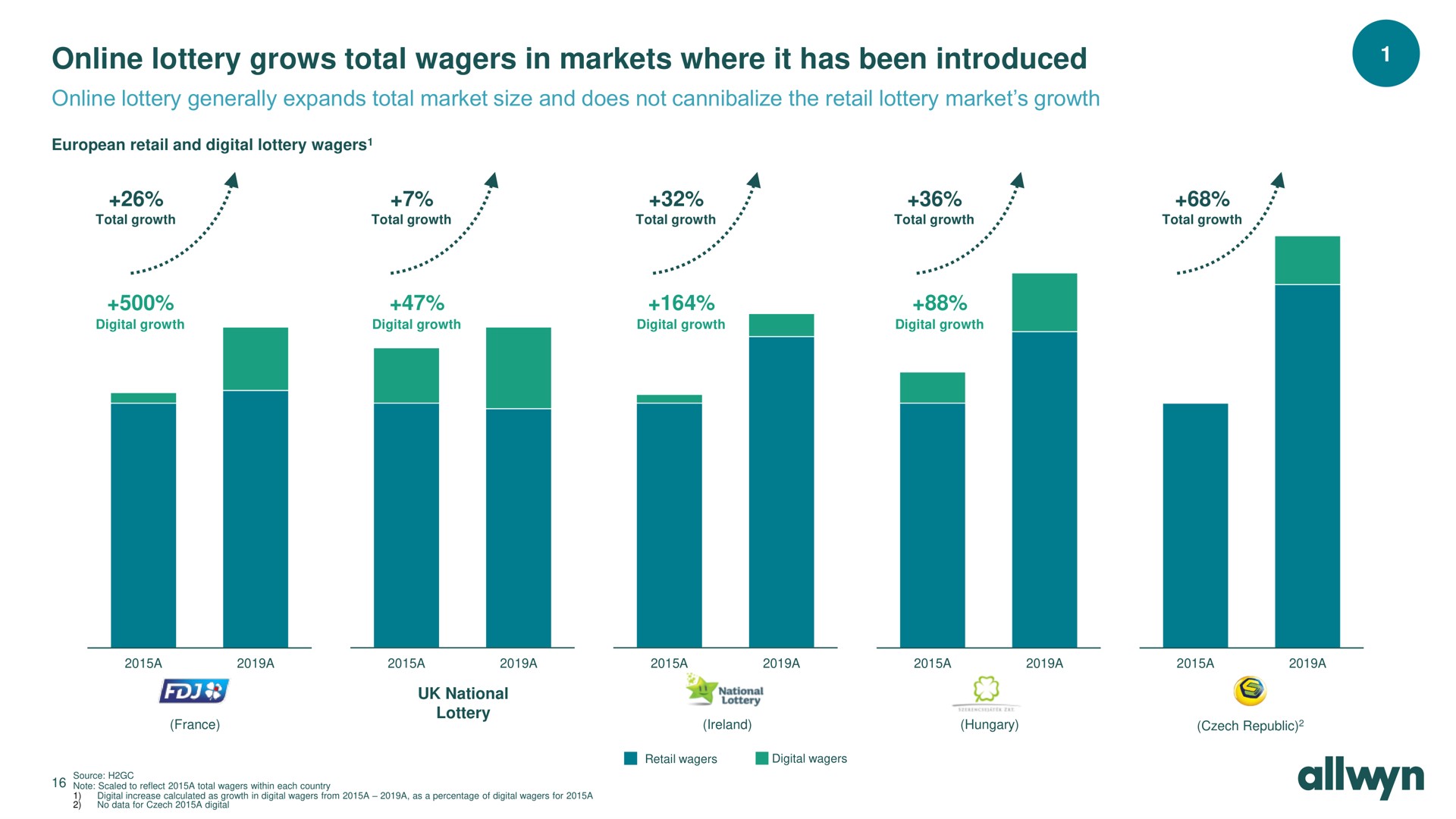 lottery grows total wagers in markets where it has been introduced lottery generally expands total market size and does not cannibalize the retail lottery market growth | Allwyn