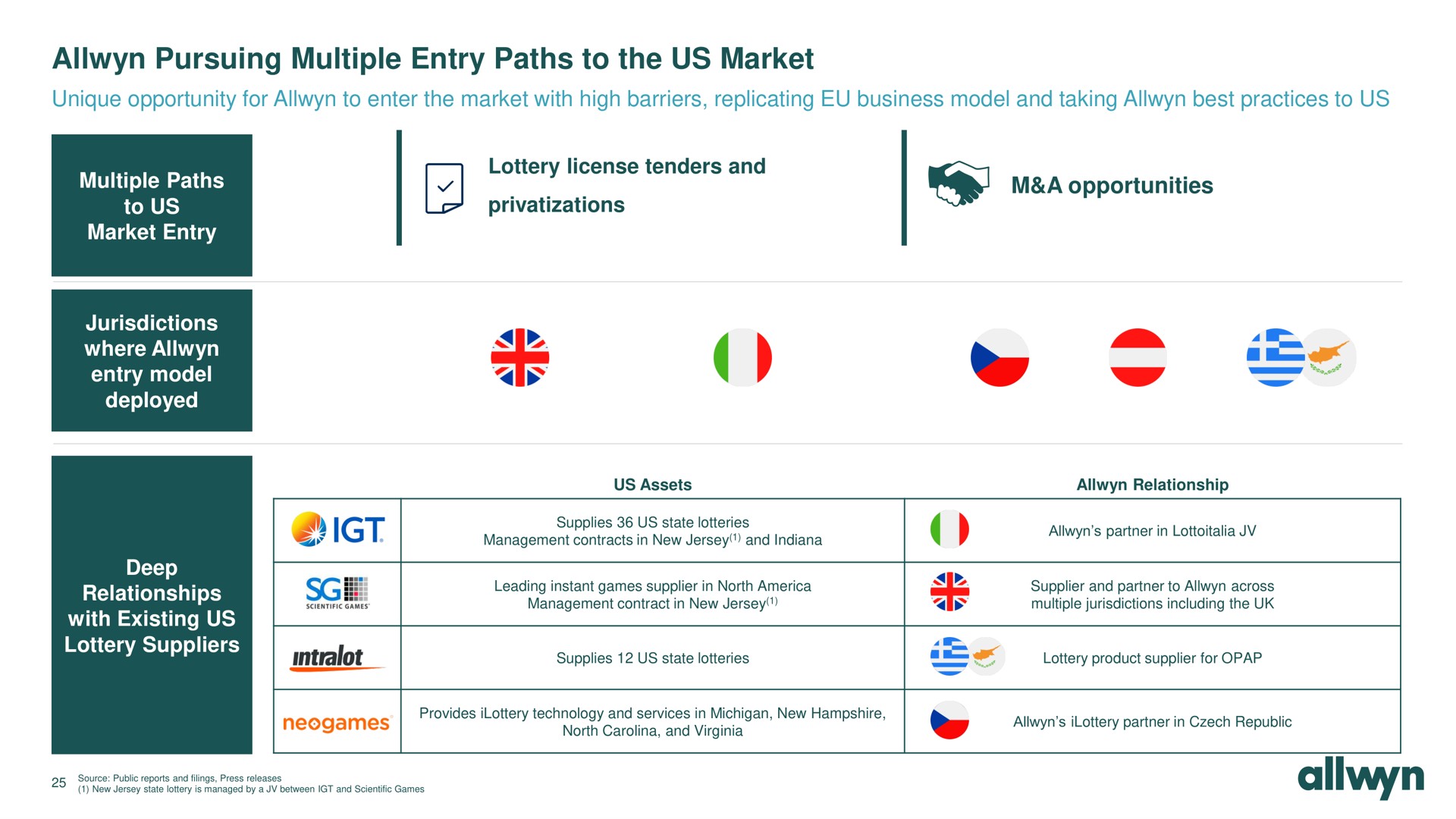 pursuing multiple entry paths to the us market unique opportunity for to enter the market with high barriers replicating business model and taking best practices to us a opportunities where nid | Allwyn