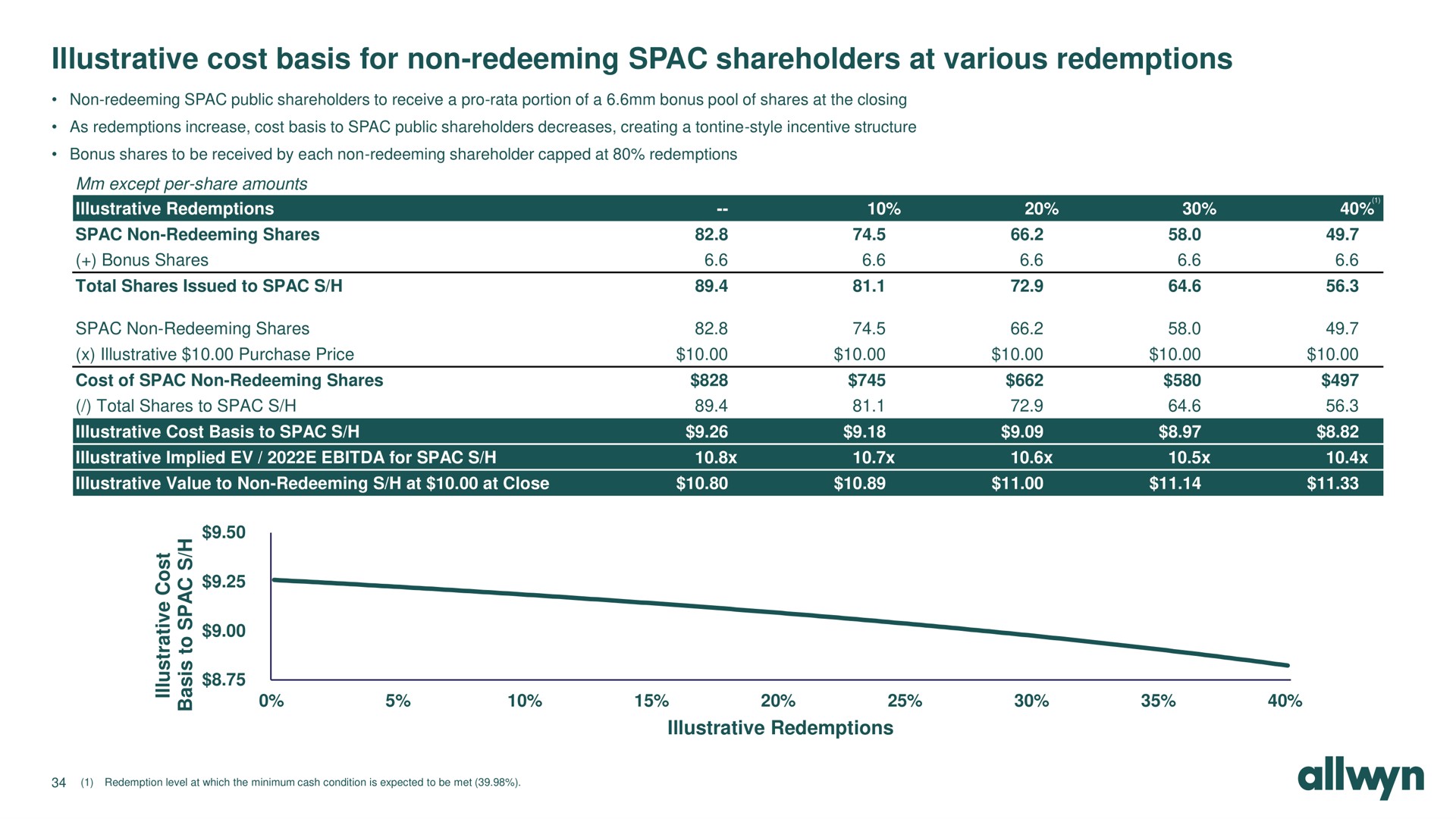 illustrative cost basis for non redeeming shareholders at various redemptions | Allwyn