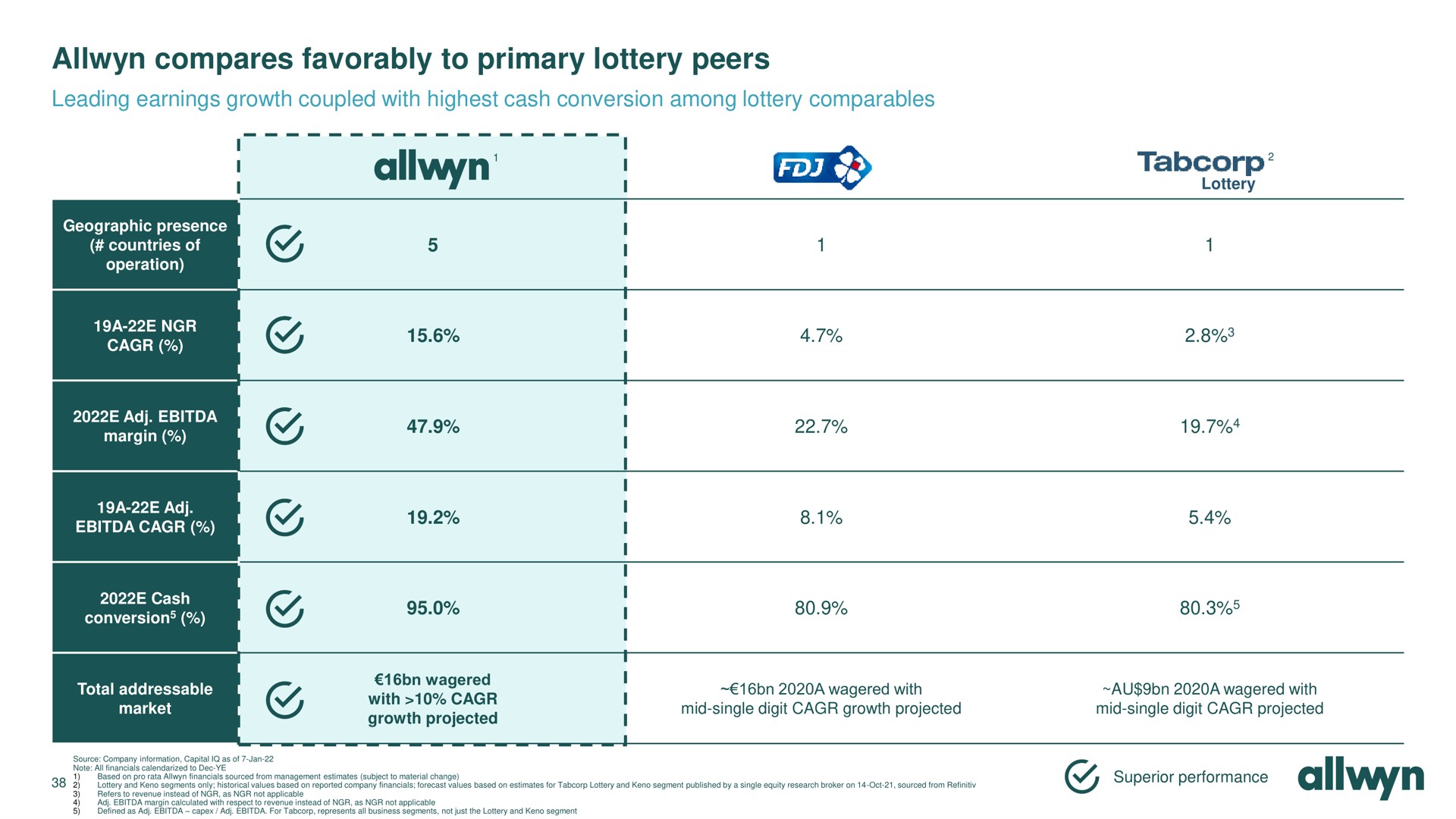 compares favorably to primary lottery peers leading earnings growth coupled with highest cash conversion among lottery i eer ten cee reese i i a wagered a wagered historical valves on reported company anal selves based on estimates lote and keno segment published by a single equity research broker on sourced superior performance | Allwyn