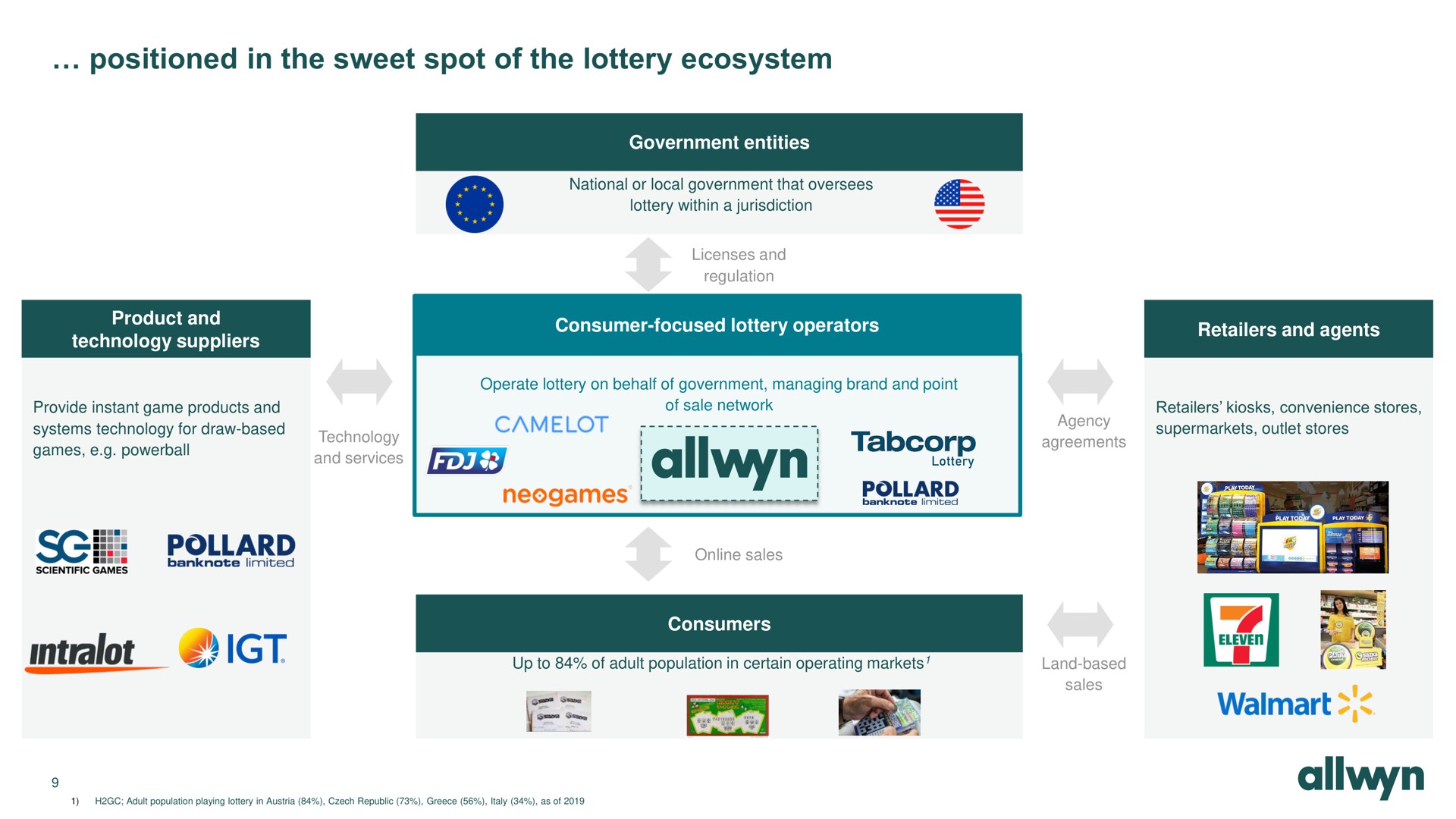 positioned in the sweet spot of the lottery ecosystem | Allwyn