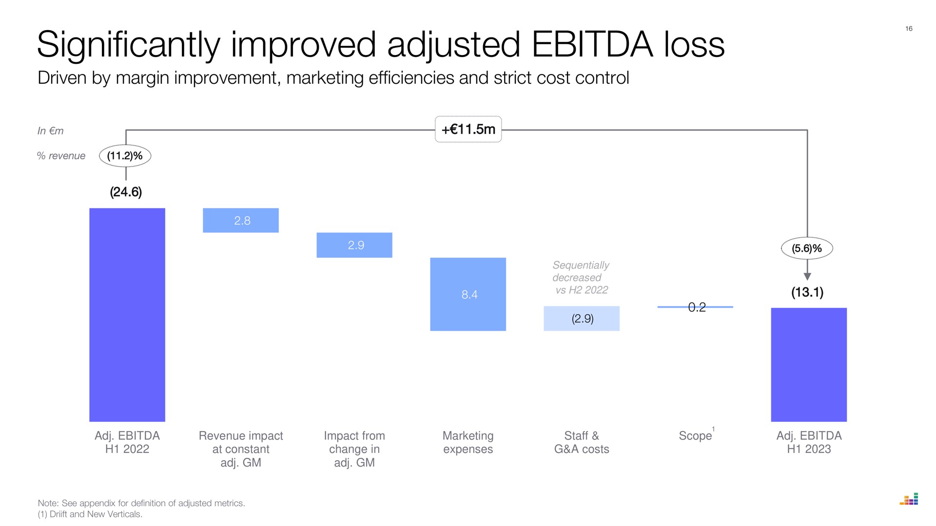 significantly improved adjusted loss | Deezer