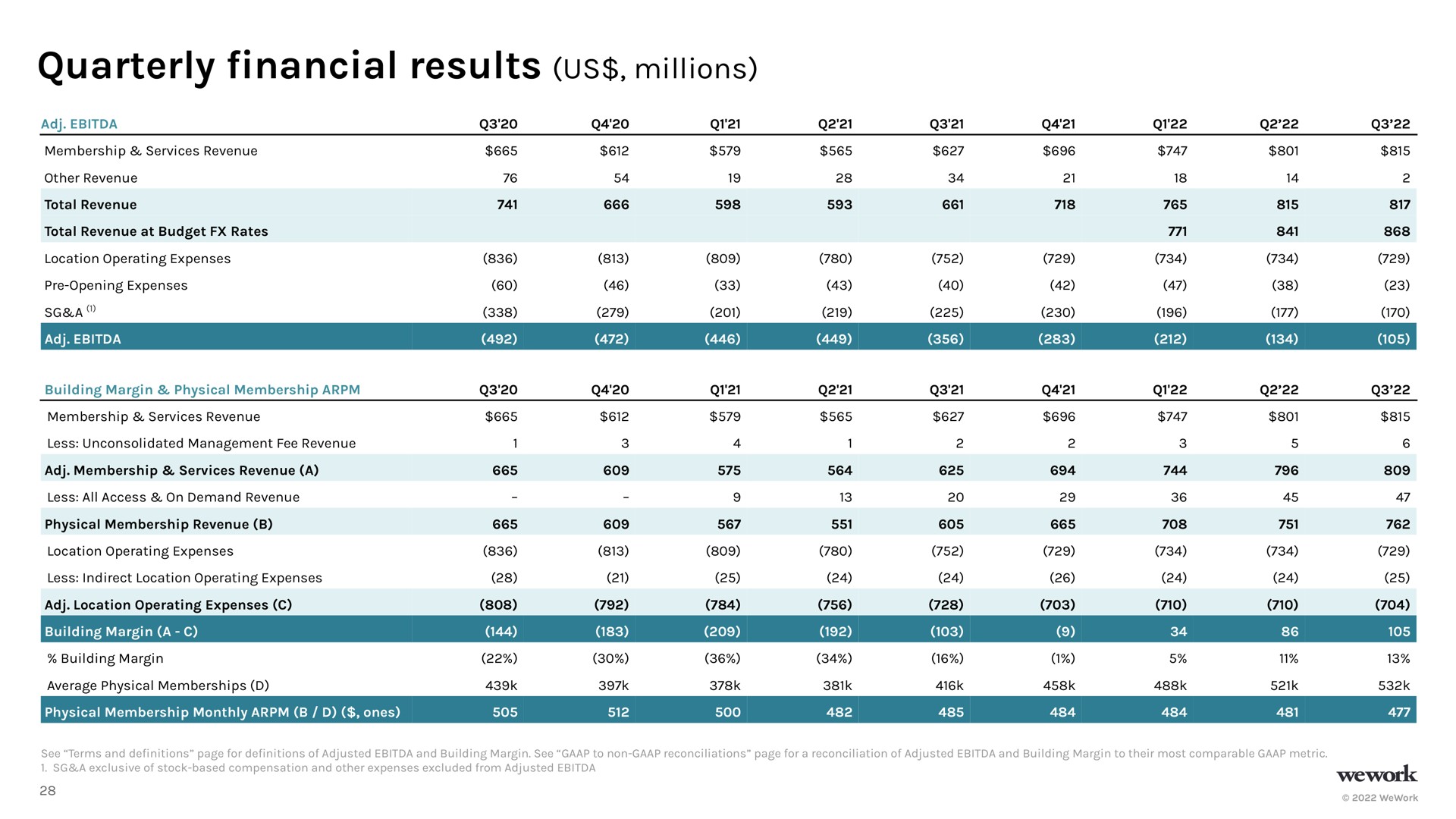 quarterly results us millions financial | WeWork
