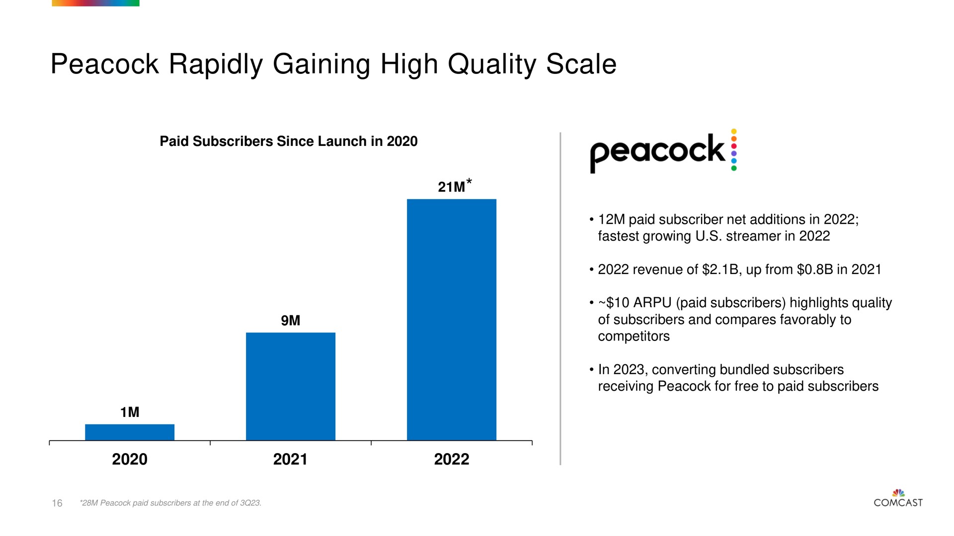 peacock rapidly gaining high quality scale | Comcast