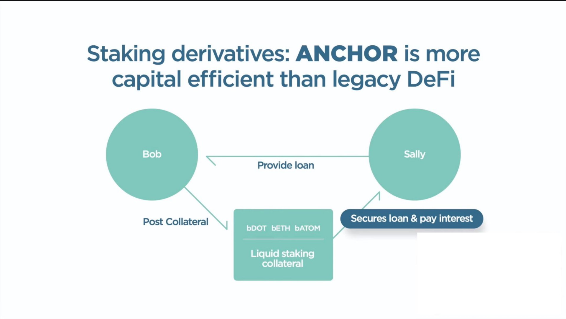 staking derivatives anchor is more capital efficient than legacy | Terraform Labs