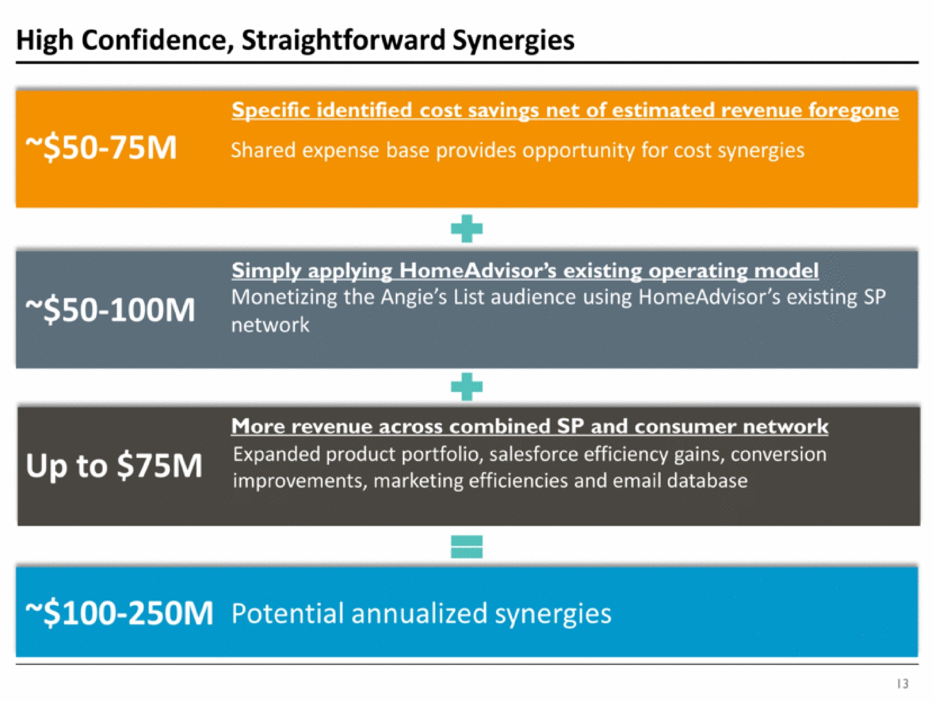 high confidence straightforward synergies shared expense base provides opportunity for cost synergies network up to expanded product portfolio efficiency gains conversion potential synergies | IAC