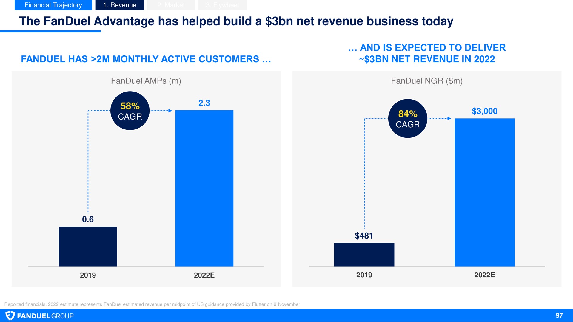 the advantage has helped build a net revenue business today | Flutter