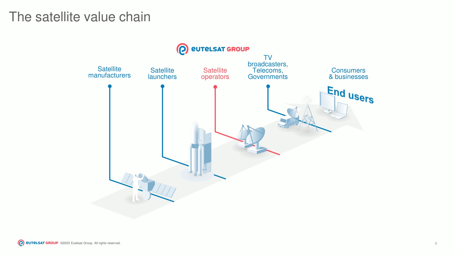 the satellite value chain users | Eutelsat