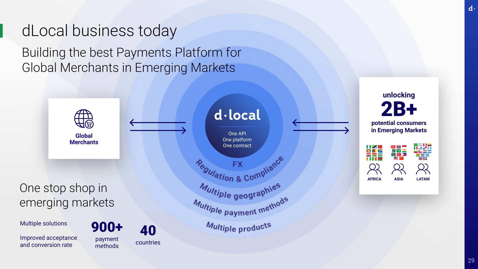 business today building the best payments platform for global merchants in emerging markets global merchants one one platform one contract one stop shop in emerging markets multiple solutions improved acceptance and conversion rate payment methods countries unlocking potential consumers in emerging markets tae tiple mere ere a a lata see ging product | dLocal