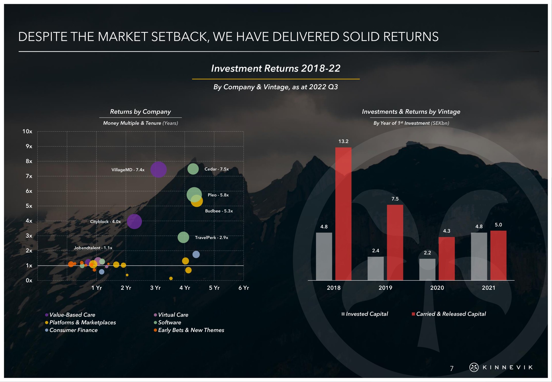 despite the market setback we have delivered solid returns | Kinnevik