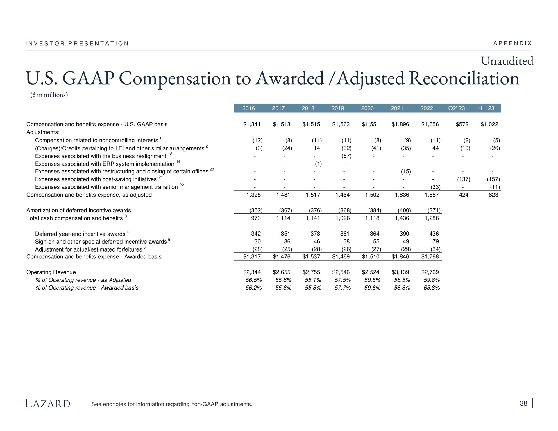 unaudited compensation to awarded adjusted reconciliation | Lazard