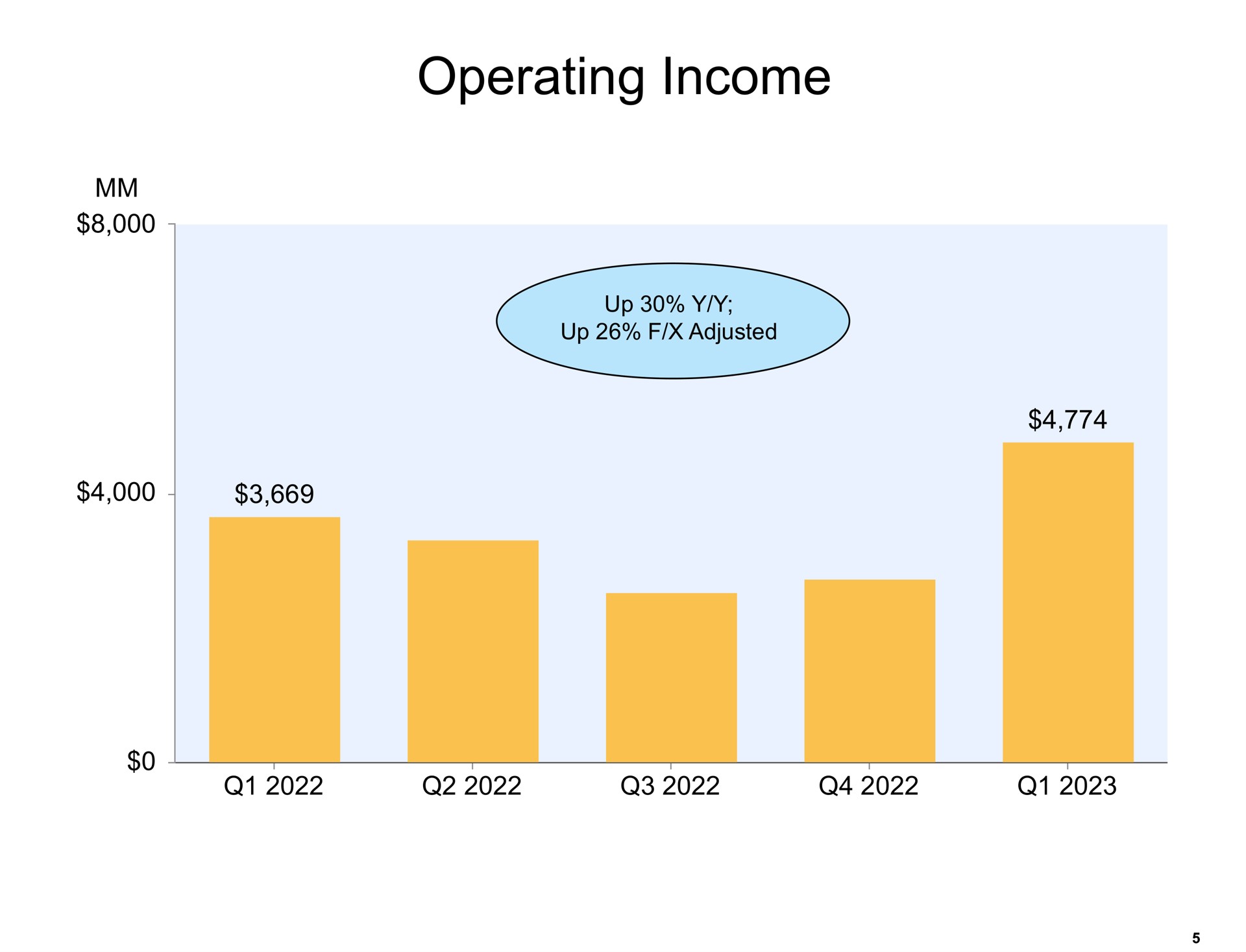 operating income | Amazon