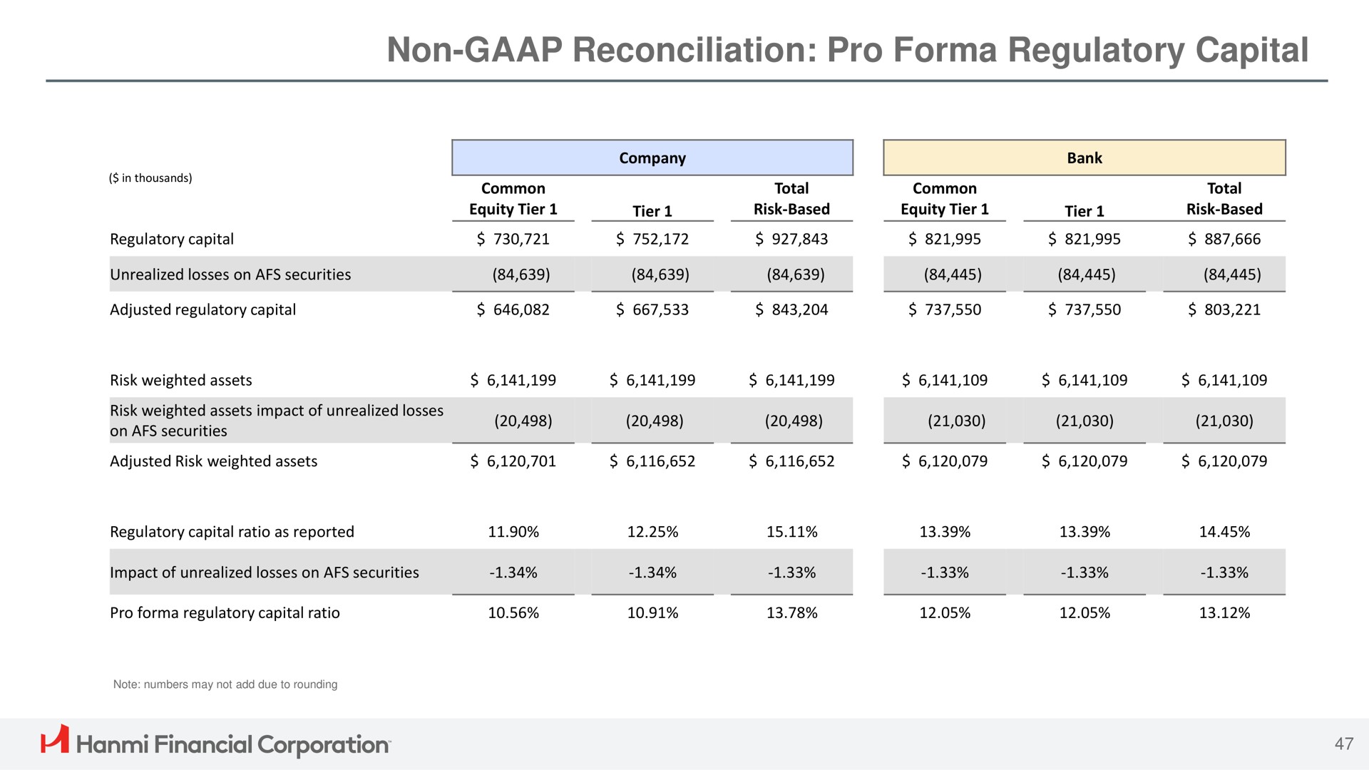 non reconciliation pro regulatory capital a financial corporation | Hanmi Financial