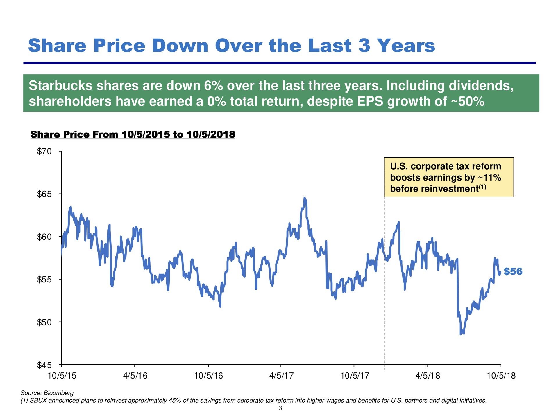 share price down over the last years | Pershing Square