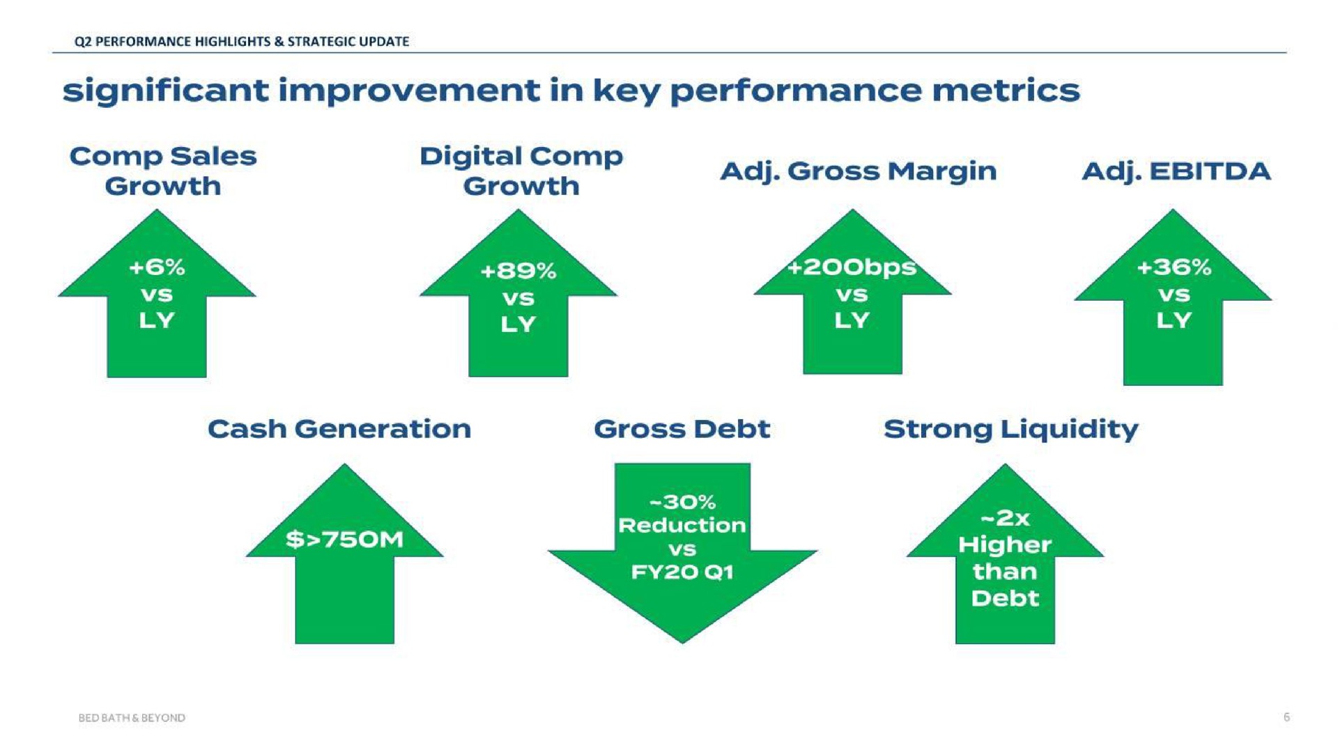 significant improvement in key performance metrics sales digital gross margin cash generation gross debt strong liquidity | Bed Bath & Beyond