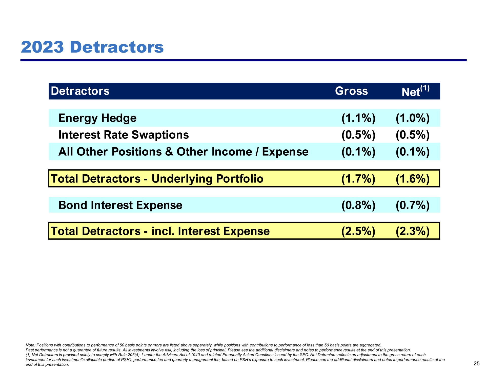 detractors detractors gross energy hedge interest rate all other positions other income expense total detractors underlying portfolio bond interest expense total detractors interest expense net | Pershing Square
