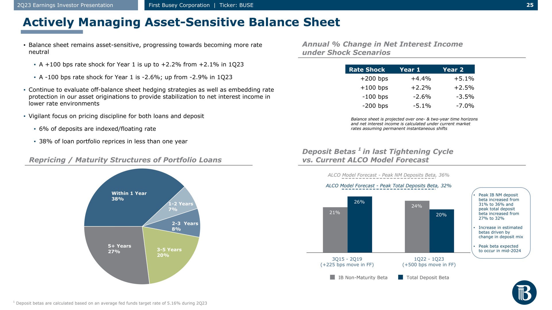 actively managing asset sensitive balance sheet annual change in net interest income under shock scenarios maturity structures of portfolio loans deposit betas in last tightening cycle current alco model forecast | First Busey