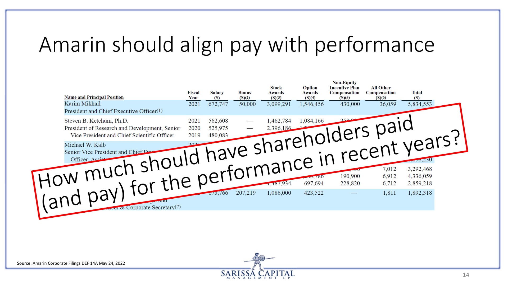 amarin should align pay with performance | Sarissa Capital