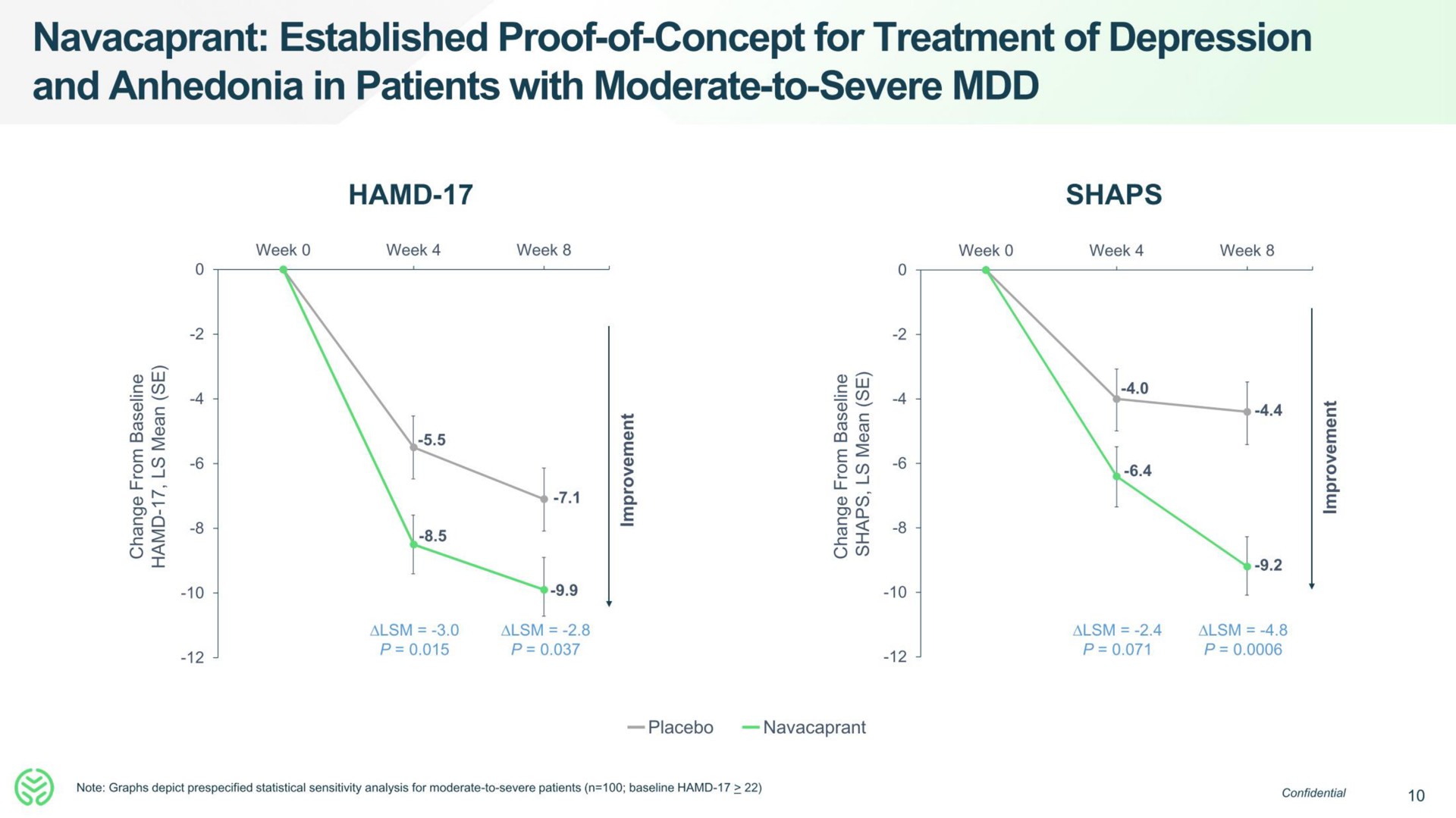 established proof of concept for treatment of depression and anhedonia in patients with moderate to severe | Neumora Therapeutics
