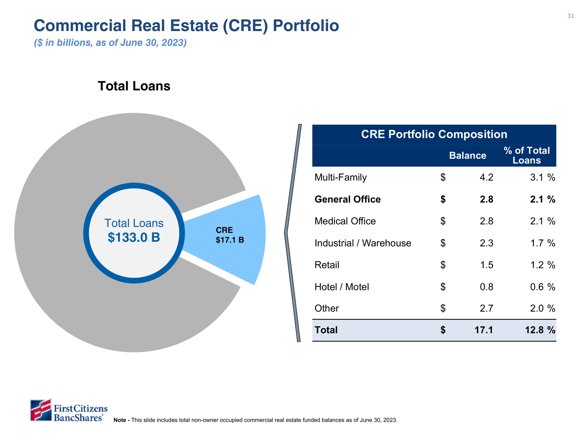 commercial real estate portfolio total loans composition industrial warehouse | First Citizens BancShares
