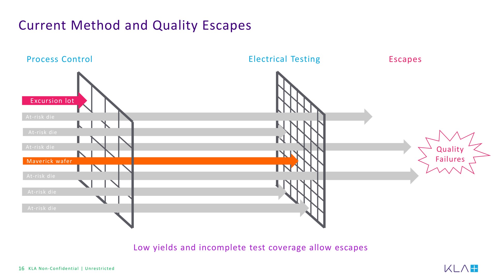 current method and quality escapes rie in ast | KLA