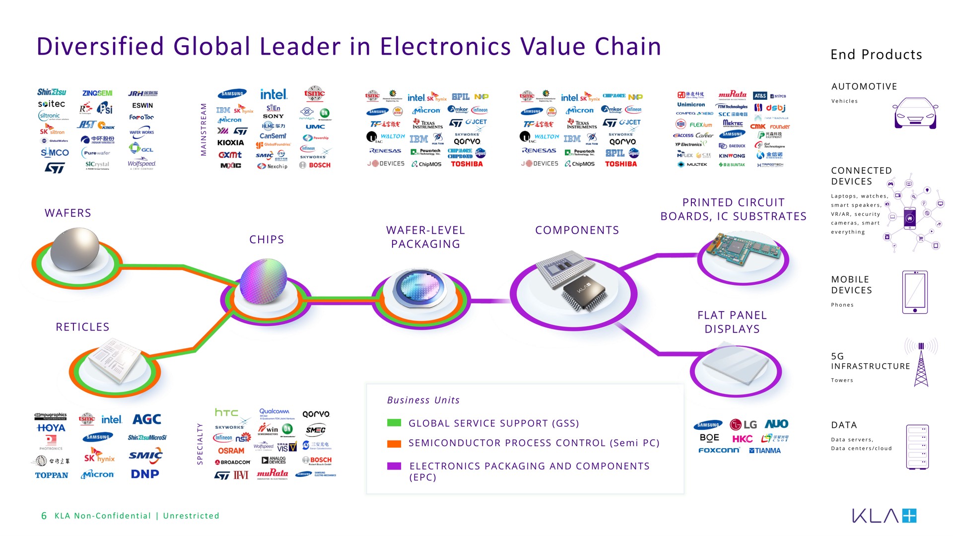 diversified global leader in electronics value chain a scion trees end products taj | KLA