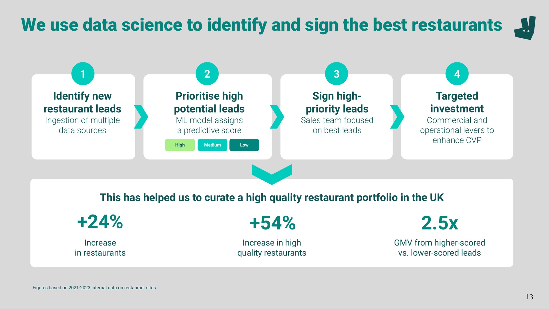 we use data science to identify and sign the best restaurants a | Deliveroo